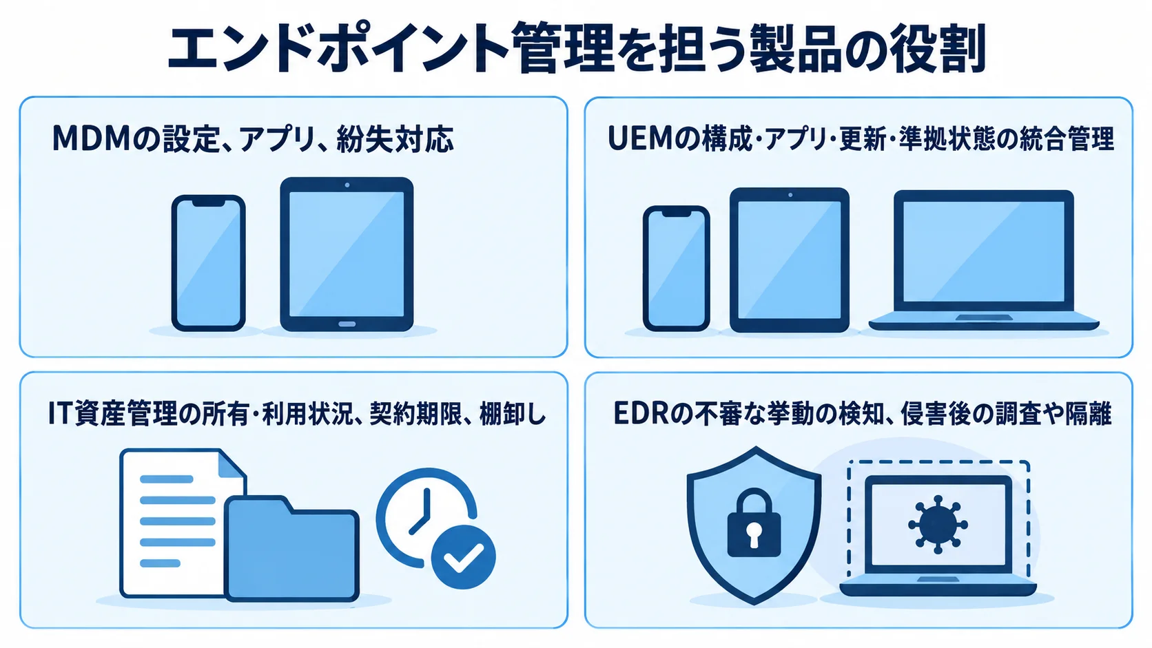 端末管理に関わる4製品の主な役割 MDM、UEM、IT資産管理、EDRの役割を4枚のカードで示した図解