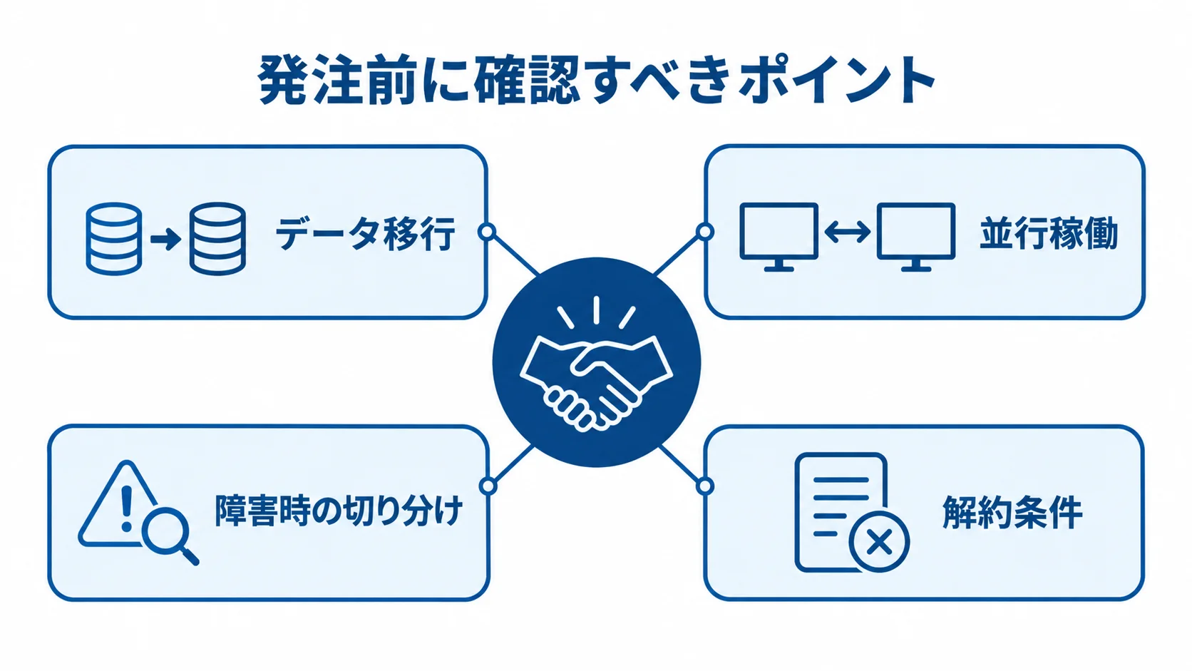 WMSパートナー選定で確認する実務支援の範囲 発注前に確認すべきポイントとして、データ移行、並行稼働、障害時の切り分け、解約条件を示す図解。