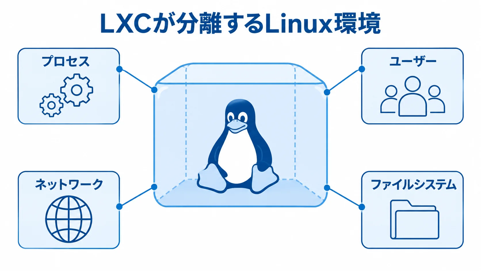 LXCが扱うLinux環境の分離対象 LXCが分離するプロセス、ユーザー、ネットワーク、ファイルシステムを示す図