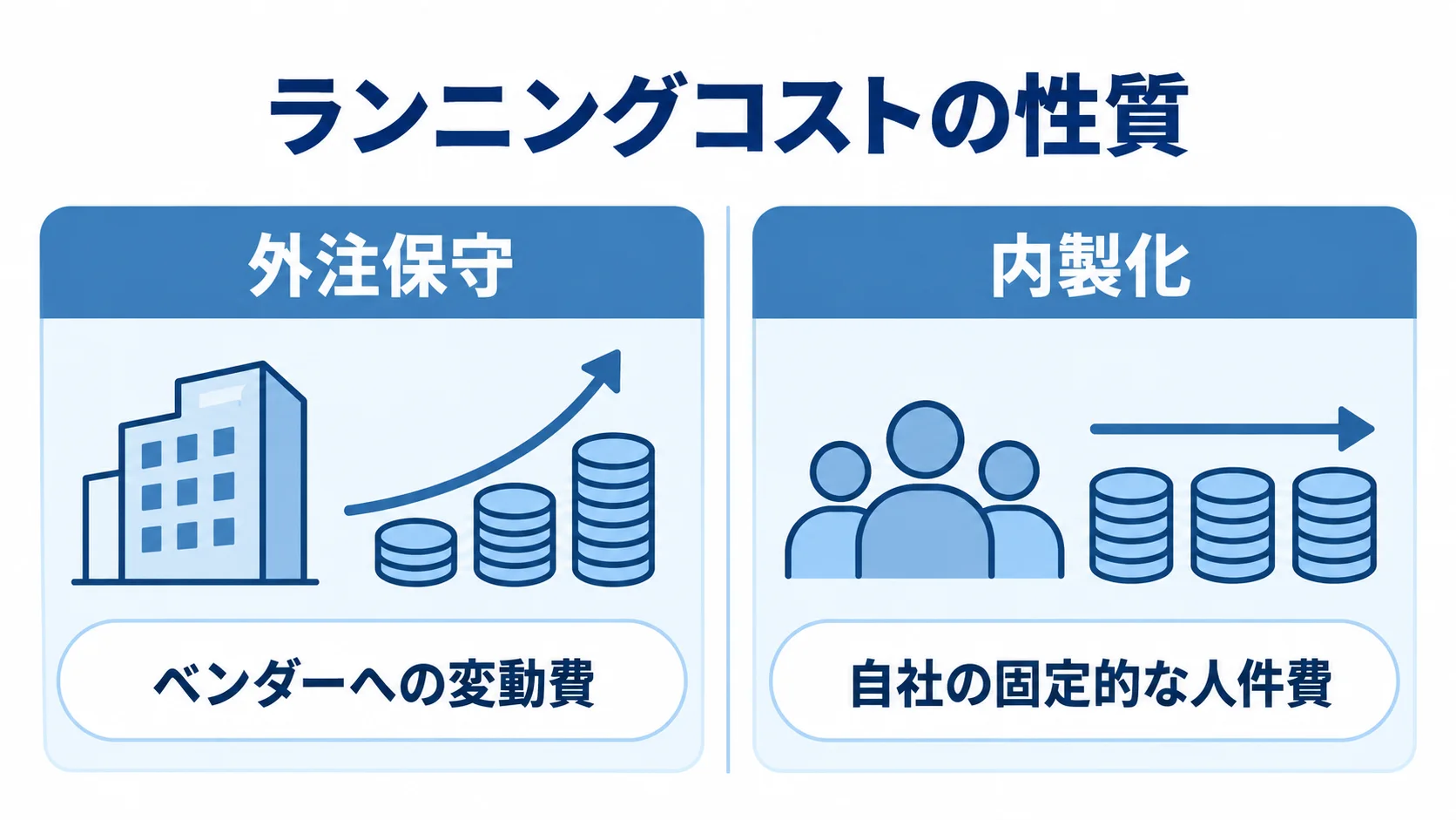 外注保守と内製化で変わるランニングコストの性質 外注保守の変動費と内製化後の固定的な人件費を左右に比べた図