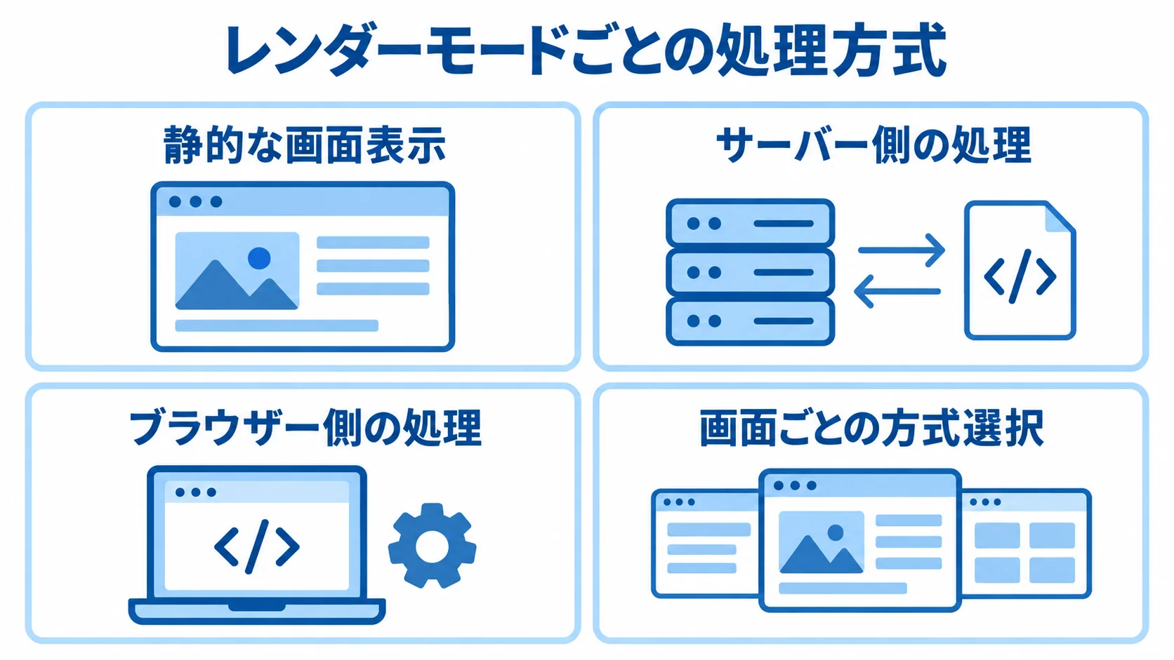 Blazorのレンダーモードと処理方式 Blazor Web Appのレンダーモードを、静的な画面表示、サーバー側の処理、ブラウザー側の処理、画面ごとの方式選択に分けた図解。