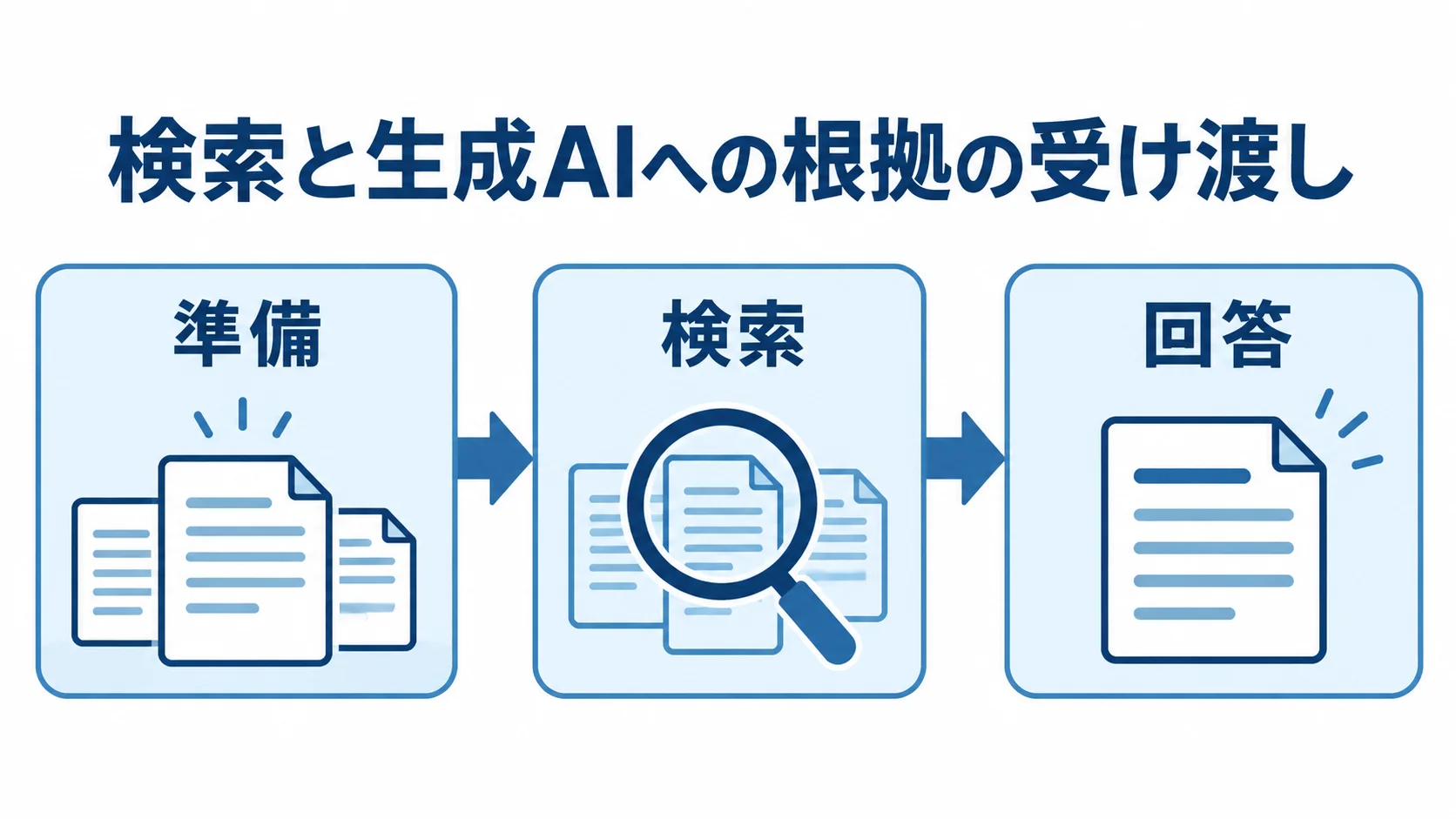 RAGの準備・検索・回答の流れ RAGで文書を準備し、質問と権限に合う資料を検索して、根拠から回答を作る流れの図。