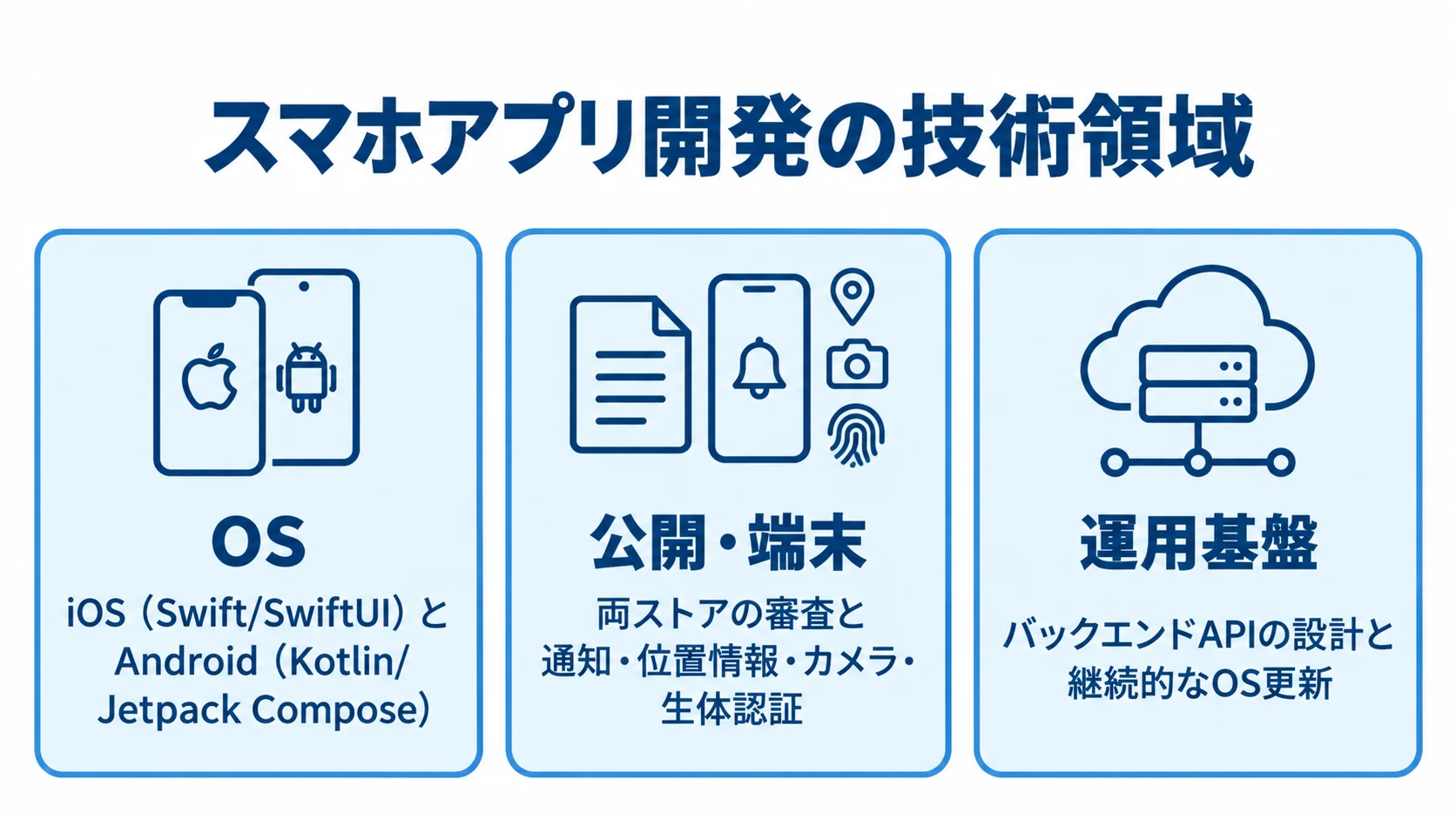 スマホアプリ開発を支える3つの技術領域 スマホアプリ開発のOS、公開・端末、運用基盤の3領域を示す図