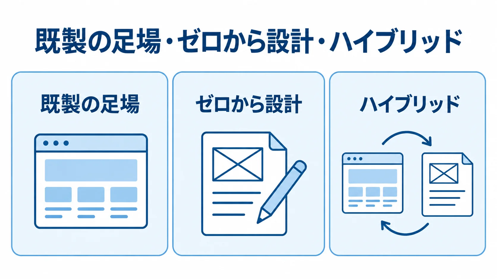 既製活用と個別設計を組み合わせるUI/UXの選択肢 UI/UXの作り方を既製の足場、ゼロから設計、ハイブリッドの3つに分けた図解。