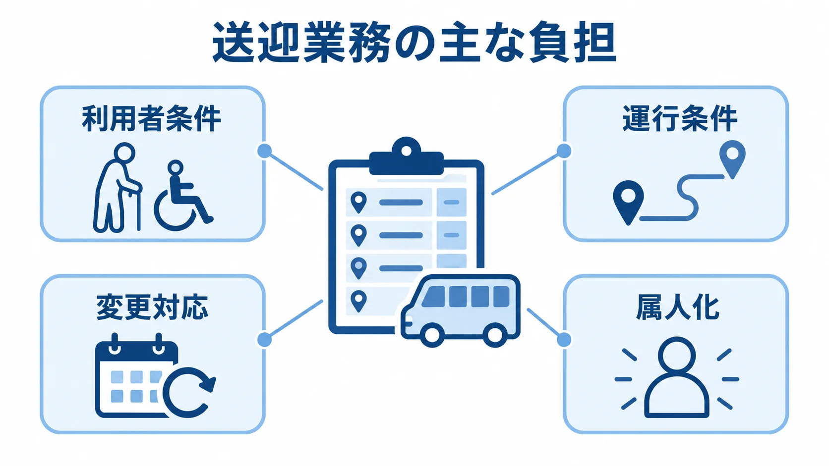 介護送迎計画に関わる主な業務負担 送迎計画の周囲に、利用者条件・運行条件・変更対応・属人化を配置した図解