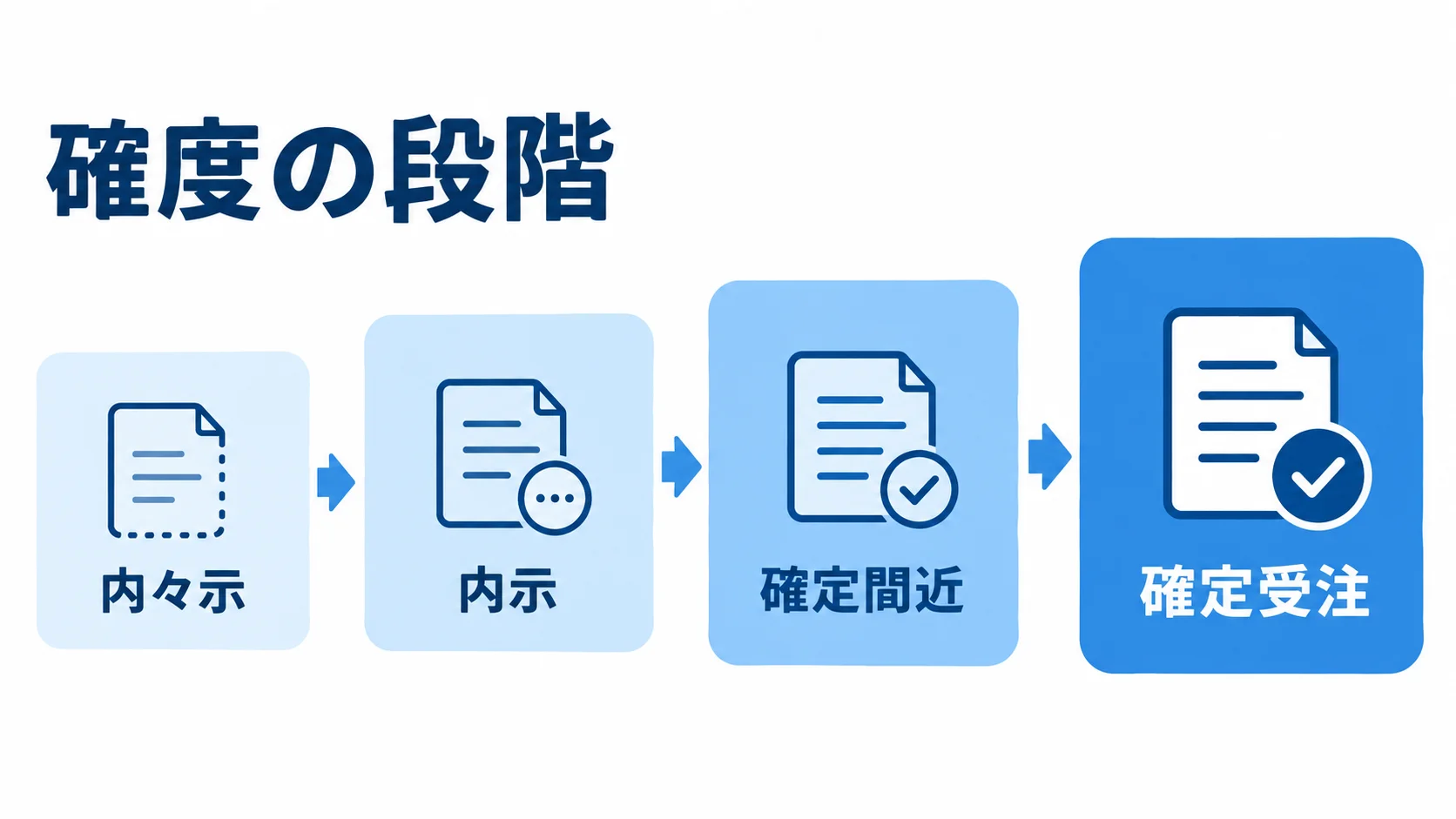 内示受注の確度が内々示から確定受注へ進む4段階の図