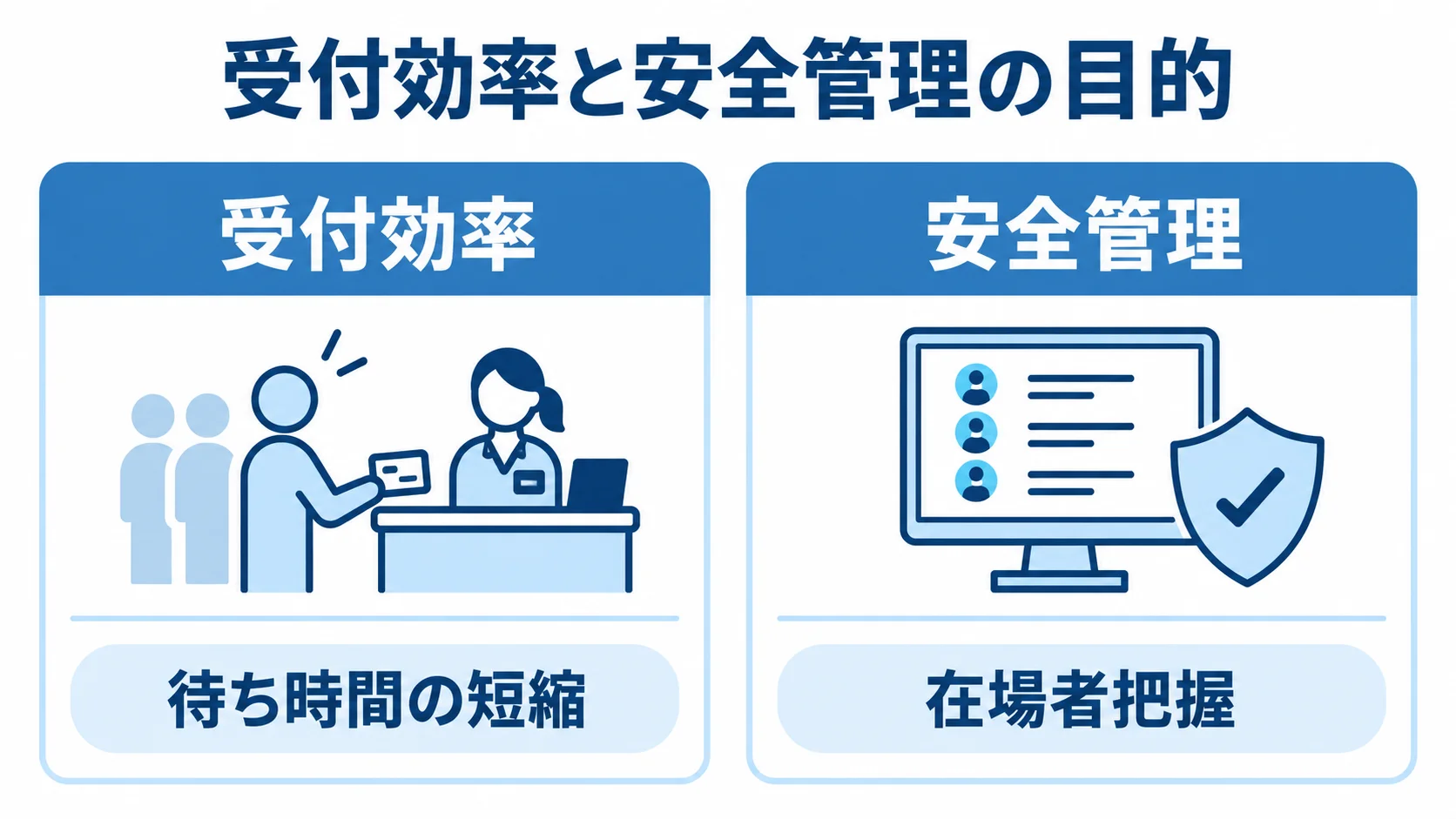 受付効率と安全管理を左右に分け、それぞれの目的を示した比較図
