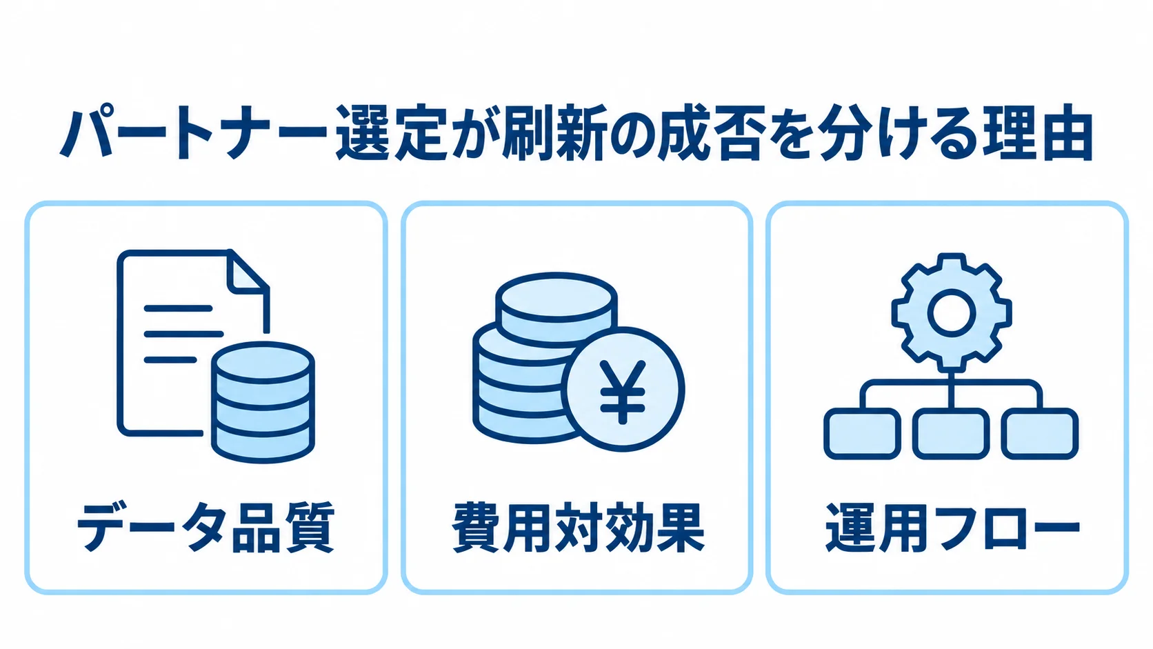 パートナー選定に関わるデータ品質、費用対効果、運用フローを3枚のパネルで示した図