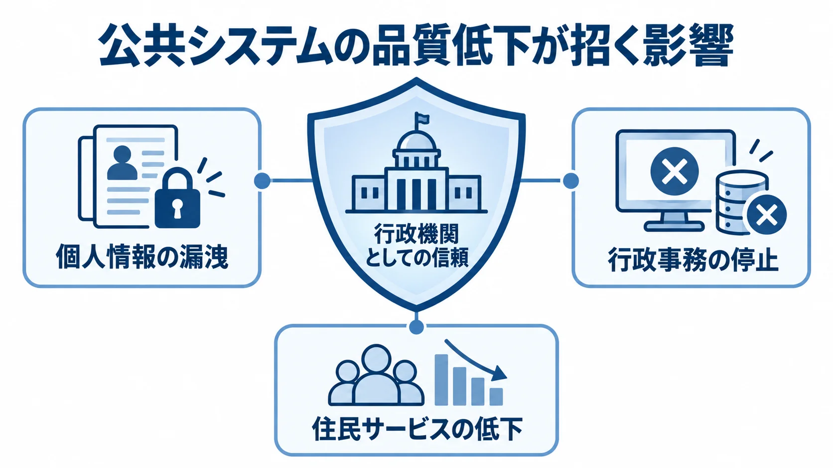 公共システムの品質低下による個人情報の漏洩や行政事務の停止などの影響を、中央の保護対象を囲む図で示しています。