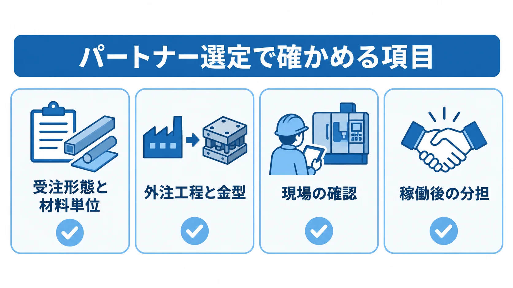 パートナー選定時に確認する受注形態と材料単位、外注工程と金型、現場の確認、稼働後の分担を4枚のカードで示した図。