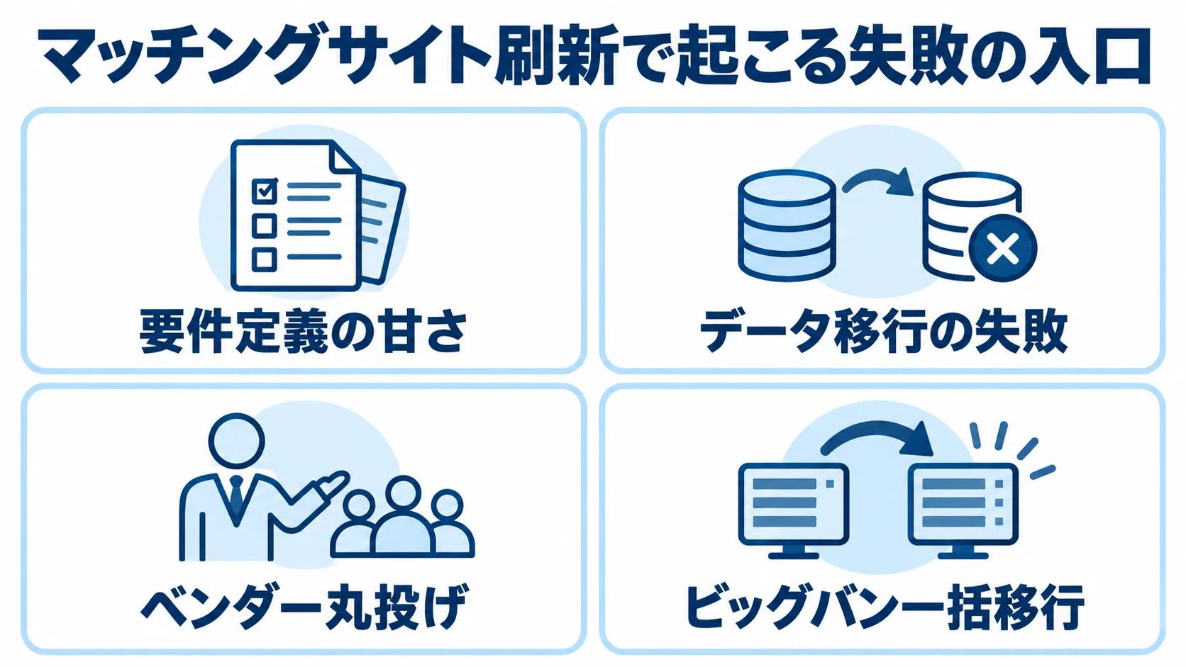 要件定義やデータ移行など、刷新時の失敗要因を示す図 マッチングサイト刷新の失敗要因を4枚のパネルに分けた図解