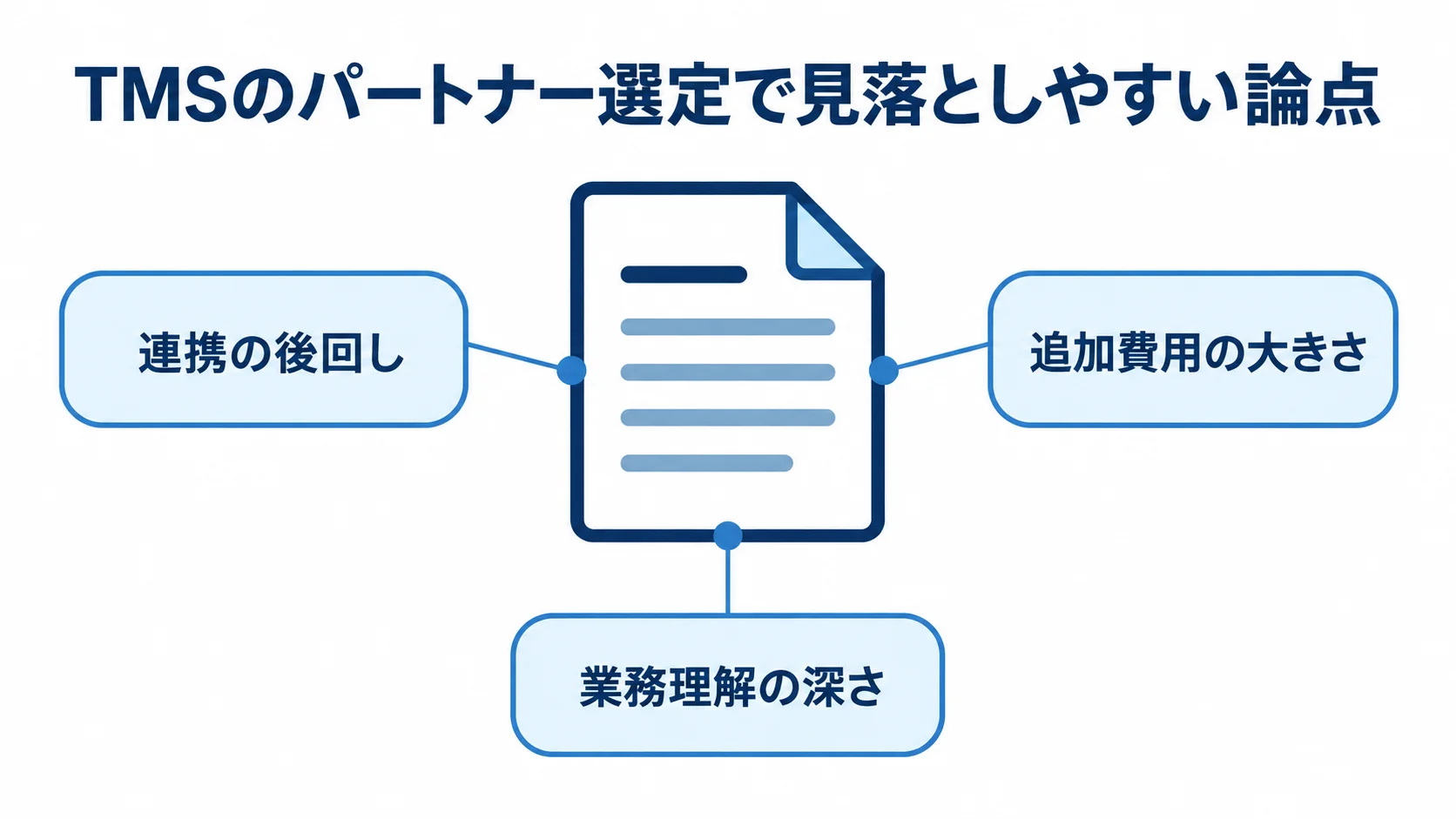 パートナー選定時の確認論点 提案書を中心に、連携の後回し、追加費用の大きさ、業務理解の深さを注釈で示した図。