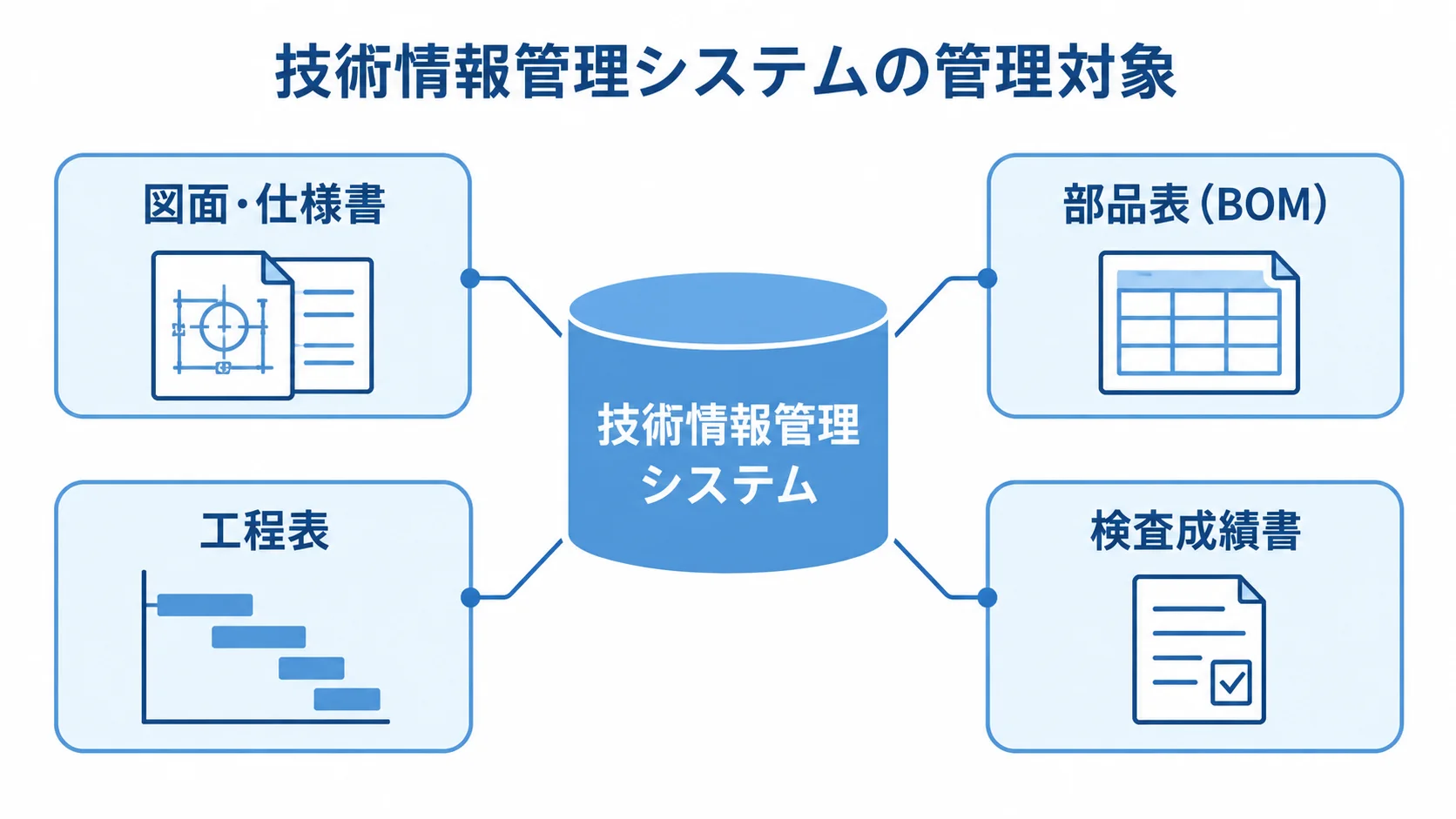 技術情報管理システムで関連付けて管理する情報の図解 技術情報管理システムを中心に、図面・仕様書、部品表、工程表、検査成績書を示した図です。