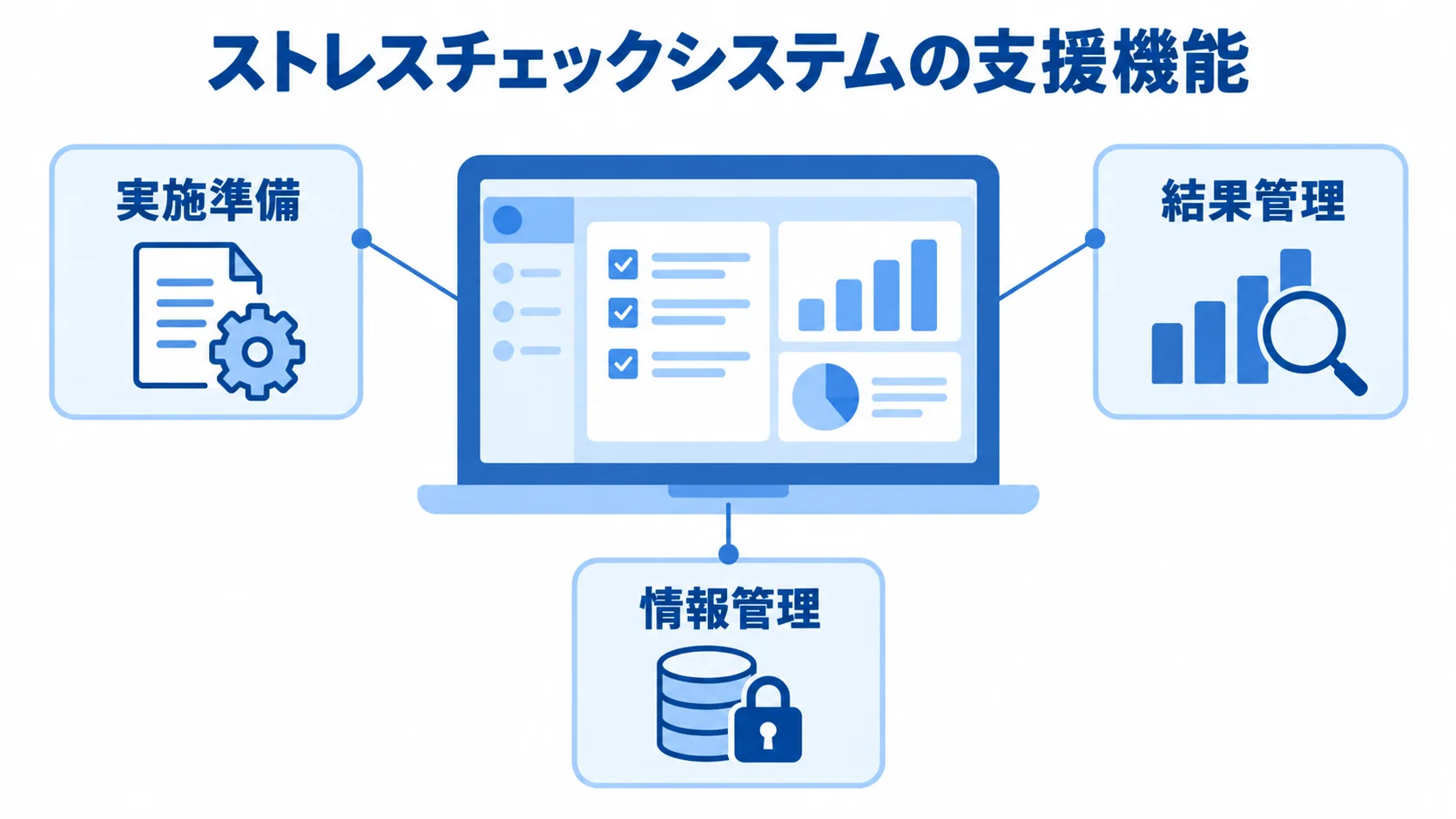 ストレスチェックシステムの主な支援機能を示す図 ストレスチェックシステムを中央に置き、実施準備、結果管理、情報管理の3機能を示す図解。