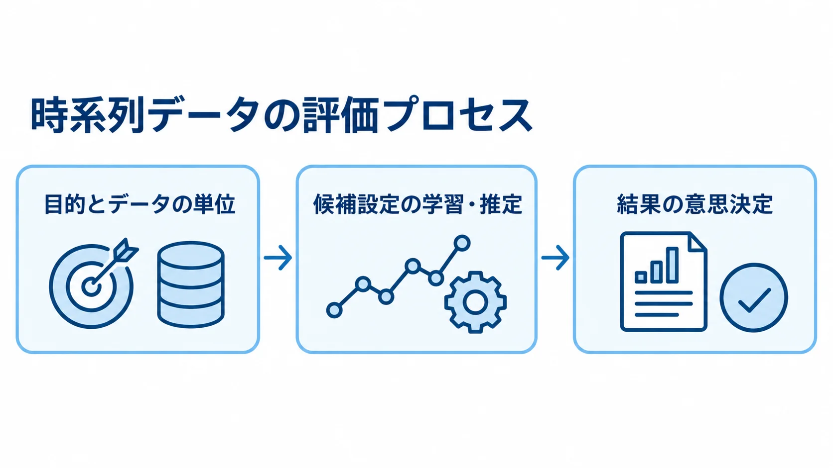 時系列データの評価プロセスを示す3段階の流れ図 目的とデータの単位の定義から、候補設定の学習・推定、結果の意思決定へ進む流れ図。