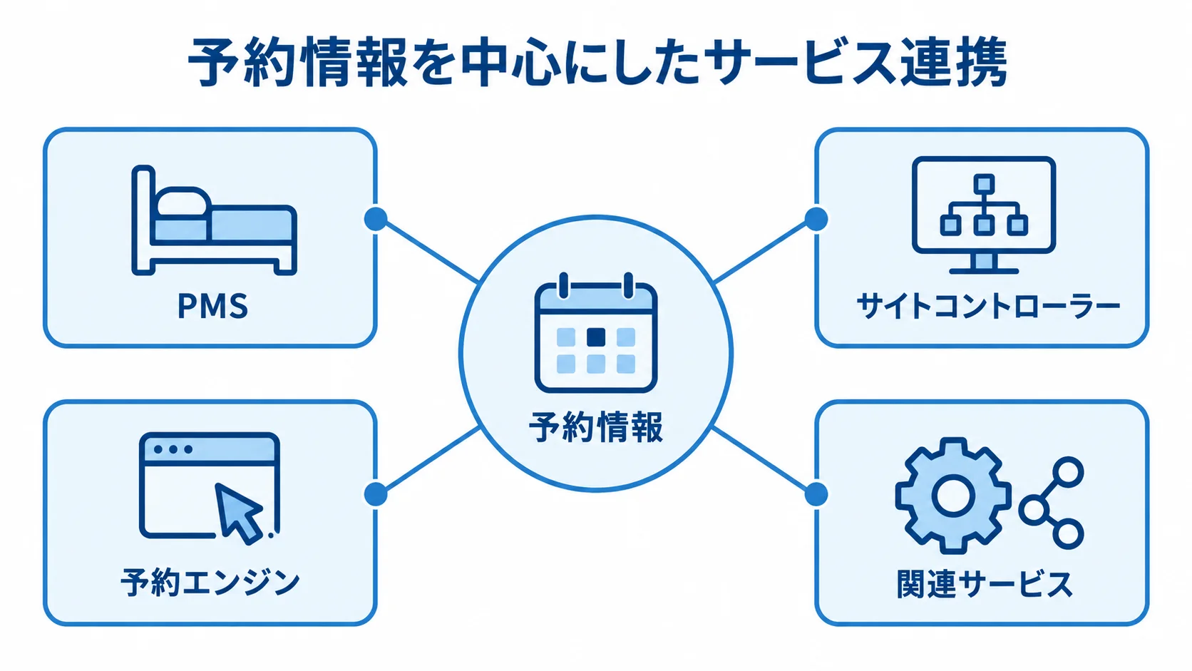 予約情報を中心にした旅館管理システムのサービス連携図 予約情報を中心にPMS、サイトコントローラー、予約エンジン、関連サービスがつながる図解。