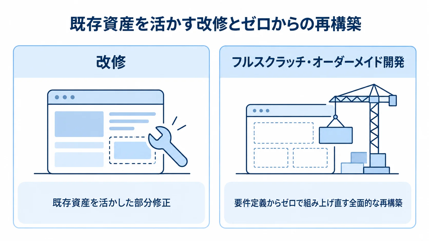 改修は既存資産を活かした部分修正、フルスクラッチ・オーダーメイド開発は要件定義からの全面的な再構築として左右に比較した図