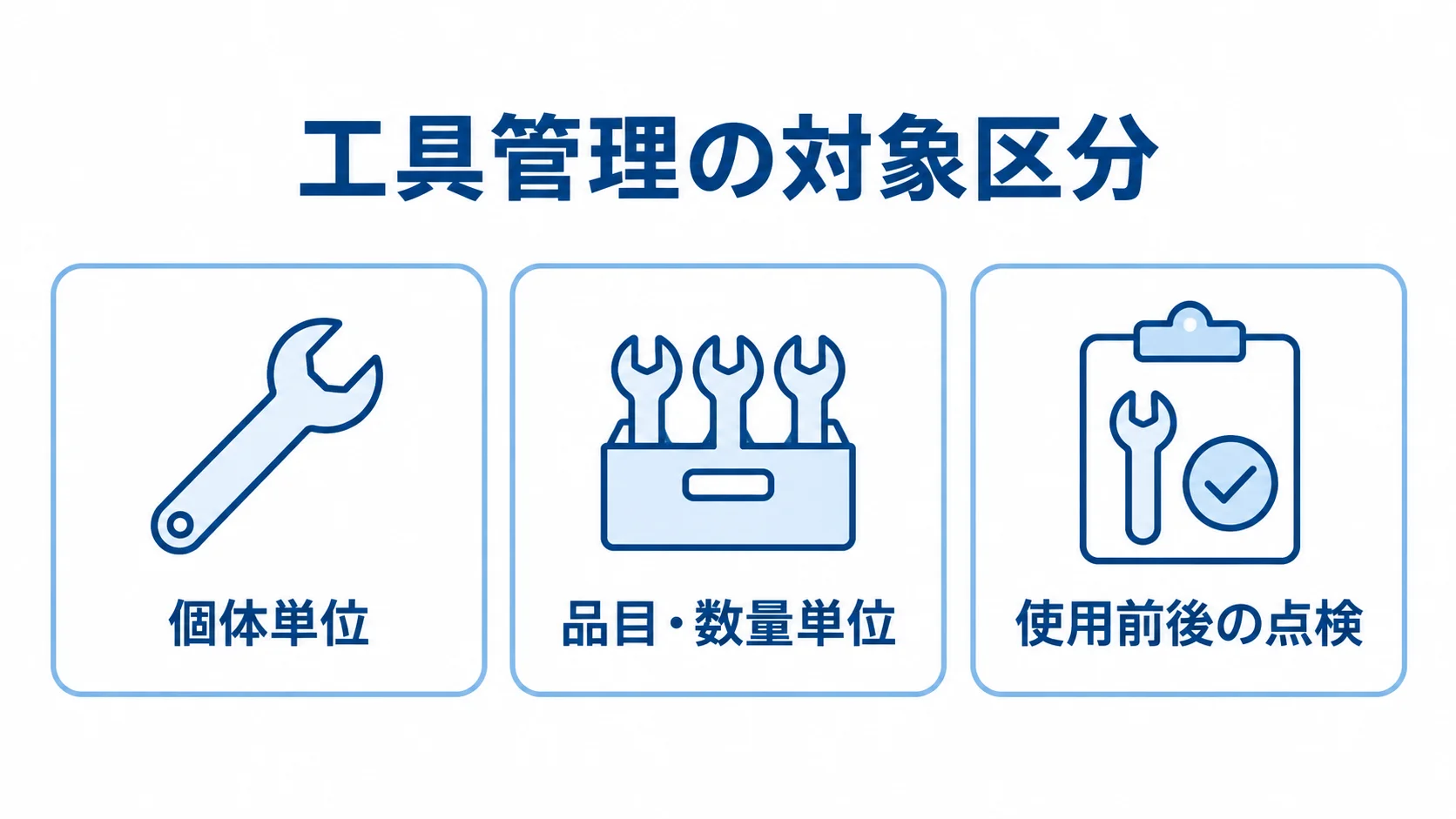 工具管理対象の管理粒度 工具管理の対象を個体単位、品目・数量単位、使用前後の点検に分けた図。
