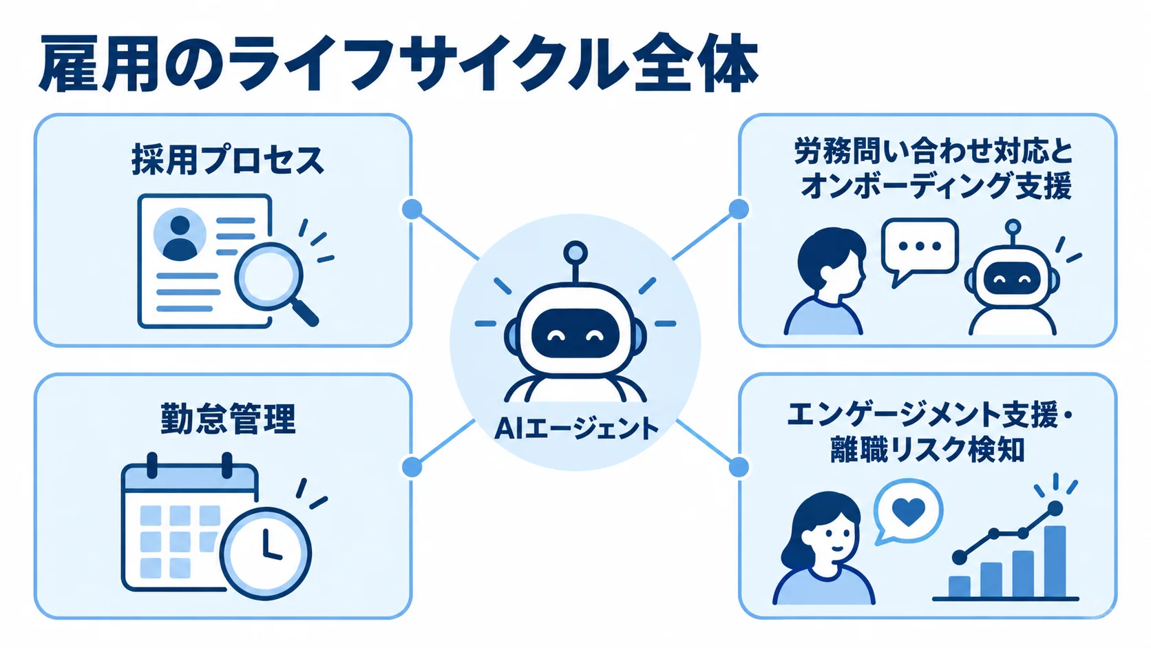 雇用のライフサイクルに広がるAIエージェントの活用領域 AIエージェントを中心に、採用、労務問い合わせとオンボーディング、勤怠管理、エンゲージメント支援と離職リスク検知を配置した図。