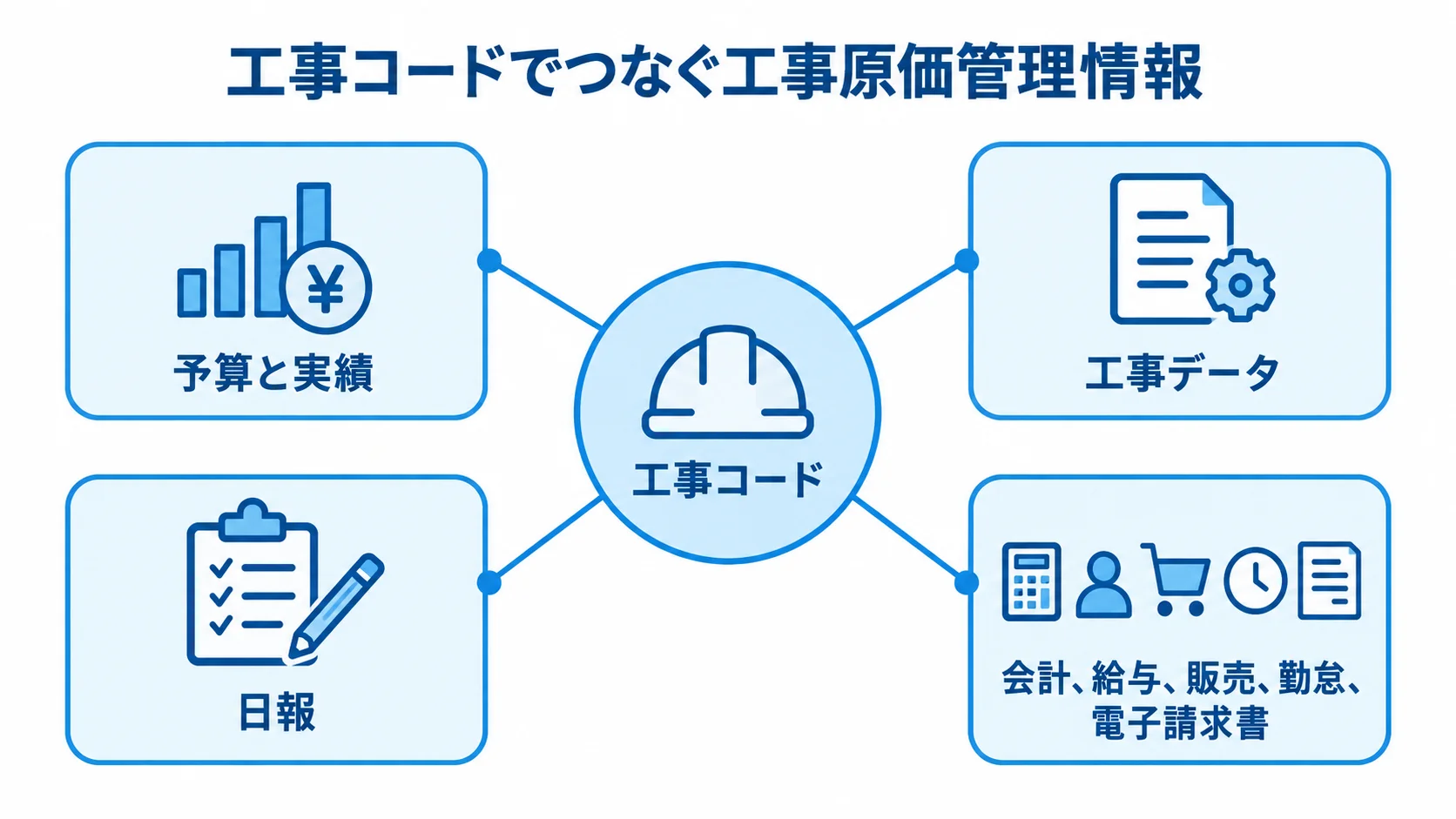工事コードを中心にした工事原価管理情報の図解 工事コードを中央に置き、予算と実績、工事データ、日報、会計などの連携先を周囲に示した図。