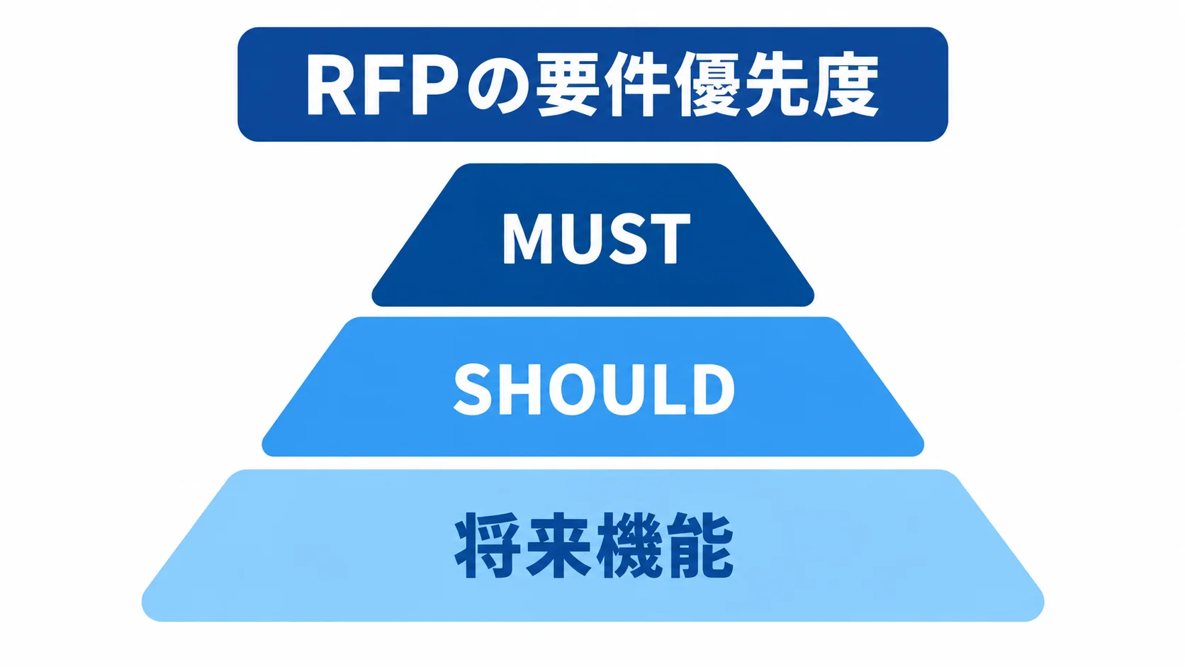 RFPで分ける要件の優先度 RFPの要件をMUST、SHOULD、将来機能の3層に分けた図解。
