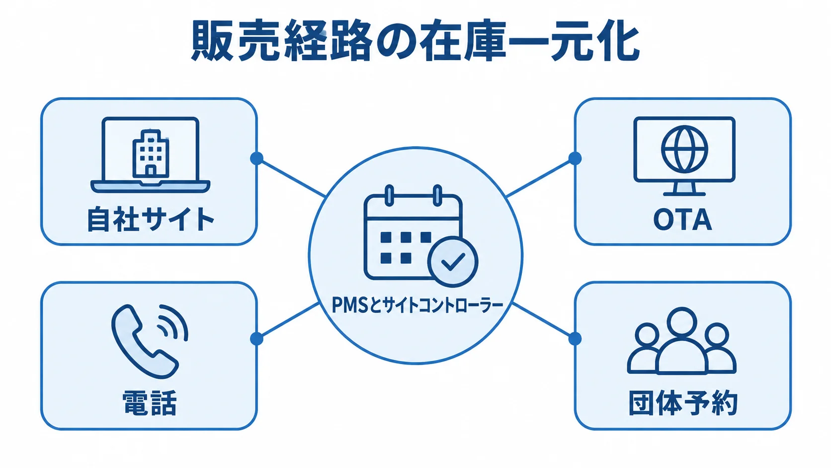 PMSとサイトコントローラーを中心に、自社サイト、OTA、電話、団体予約がつながる在庫一元化の図。
