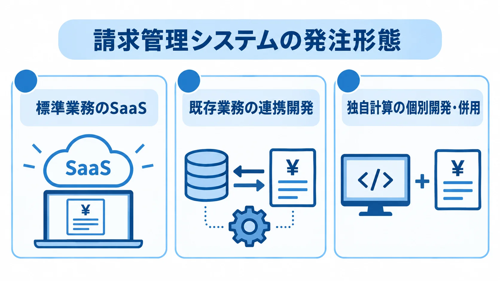 請求管理システムの発注形態と業務の選び分け 標準業務、既存業務、独自計算に応じた請求管理システムの発注形態を3枚のパネルで示した図。