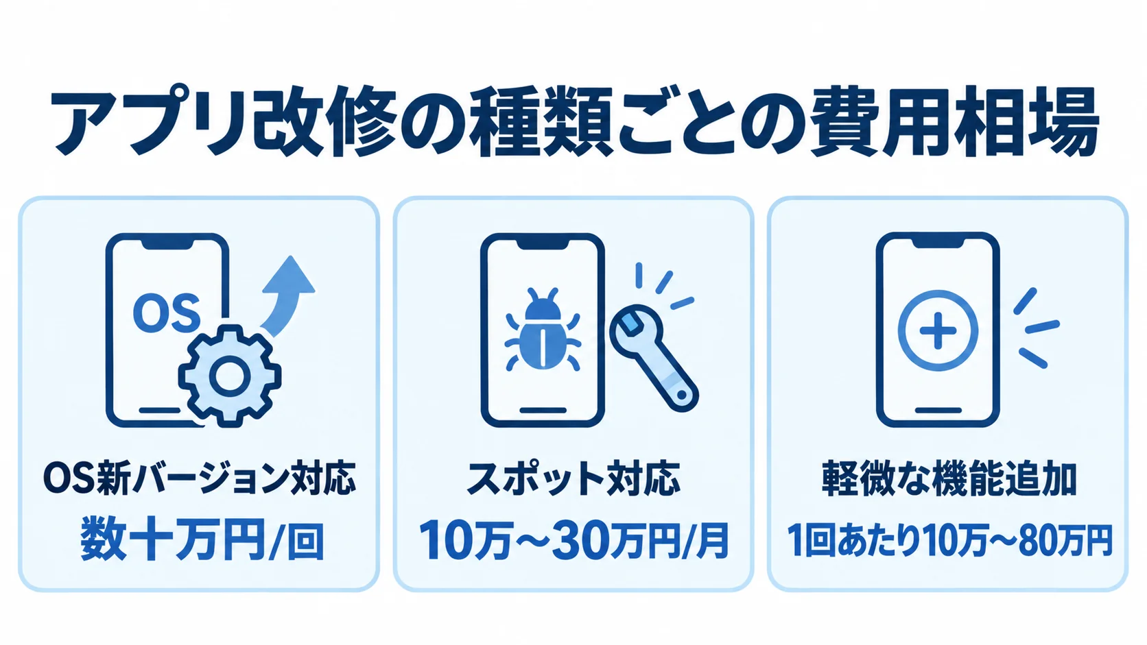 アプリ改修の内容別に見る費用目安 OS新バージョン対応、スポット対応、軽微な機能追加の費用目安を3枚のパネルで示した図。