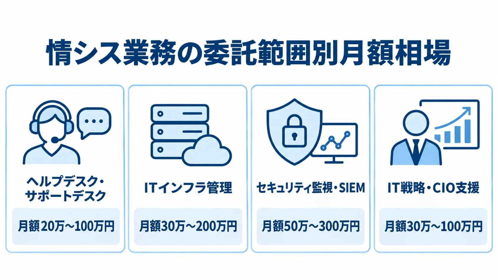情シス業務の委託範囲ごとの月額費用相場を比較する図 ヘルプデスク、ITインフラ管理、セキュリティ監視、IT戦略・CIO支援の月額相場を4枚のパネルで示した図。