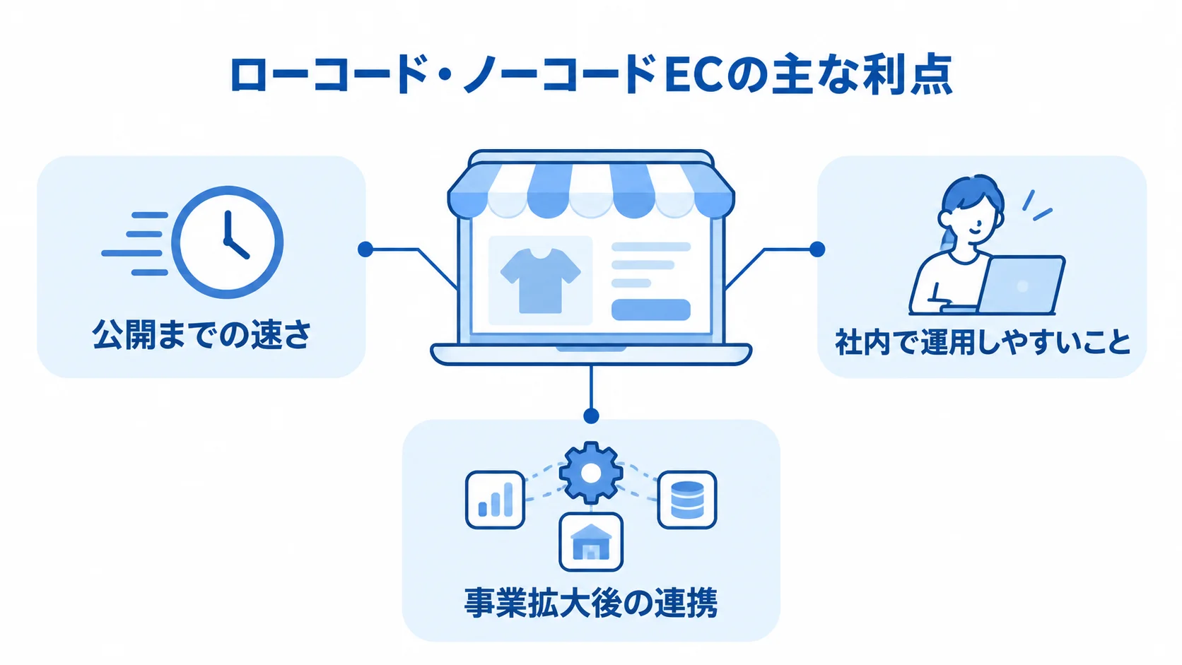 ローコード・ノーコードEC構築で重視したい3つの利点 ローコード・ノーコードを中心に、公開までの速さ、社内で運用しやすいこと、事業拡大後の連携を示す図