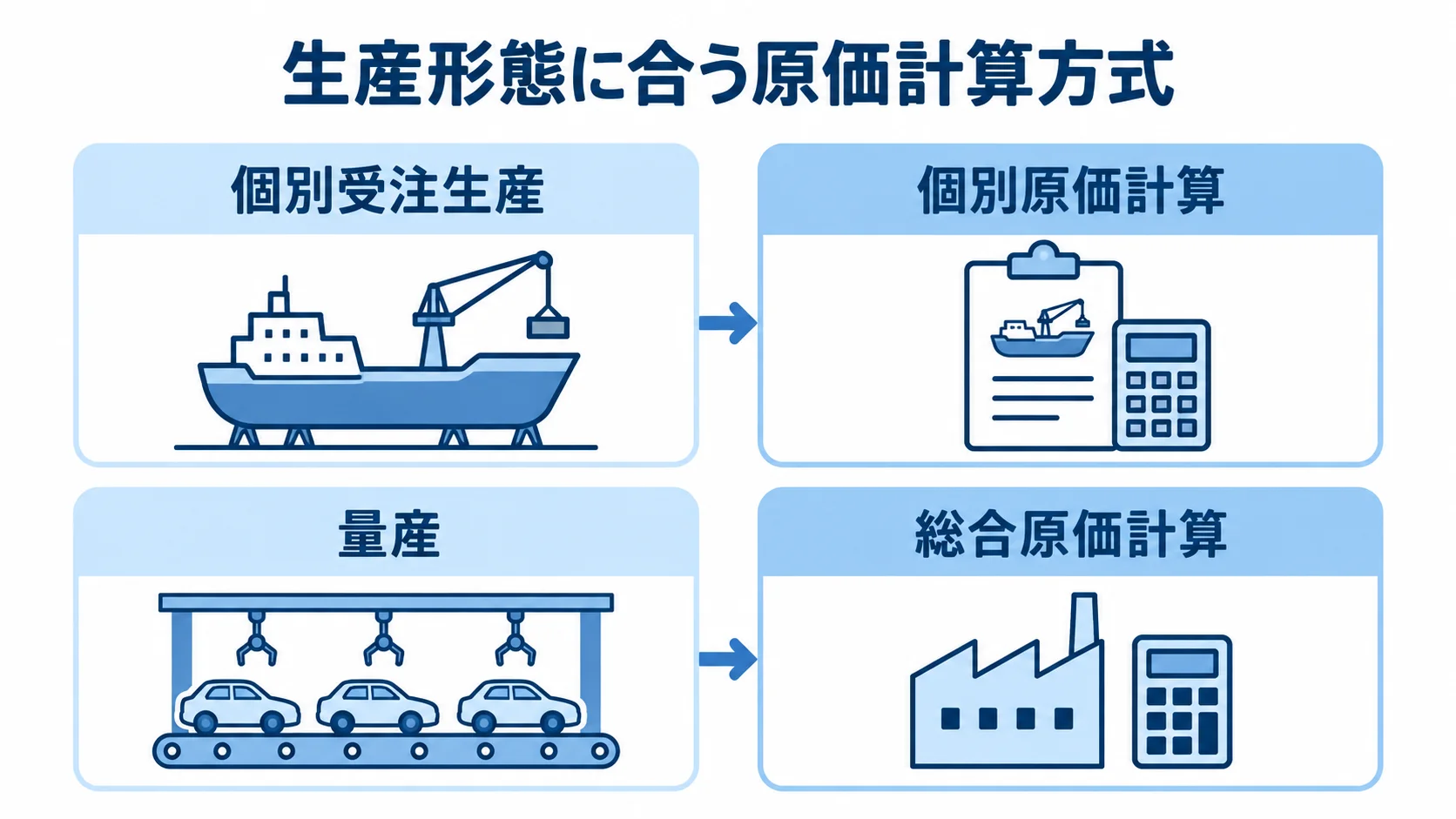 生産形態と原価計算方式の対応を示す図 個別受注生産と量産に、それぞれ個別原価計算と総合原価計算を対応させた比較図。
