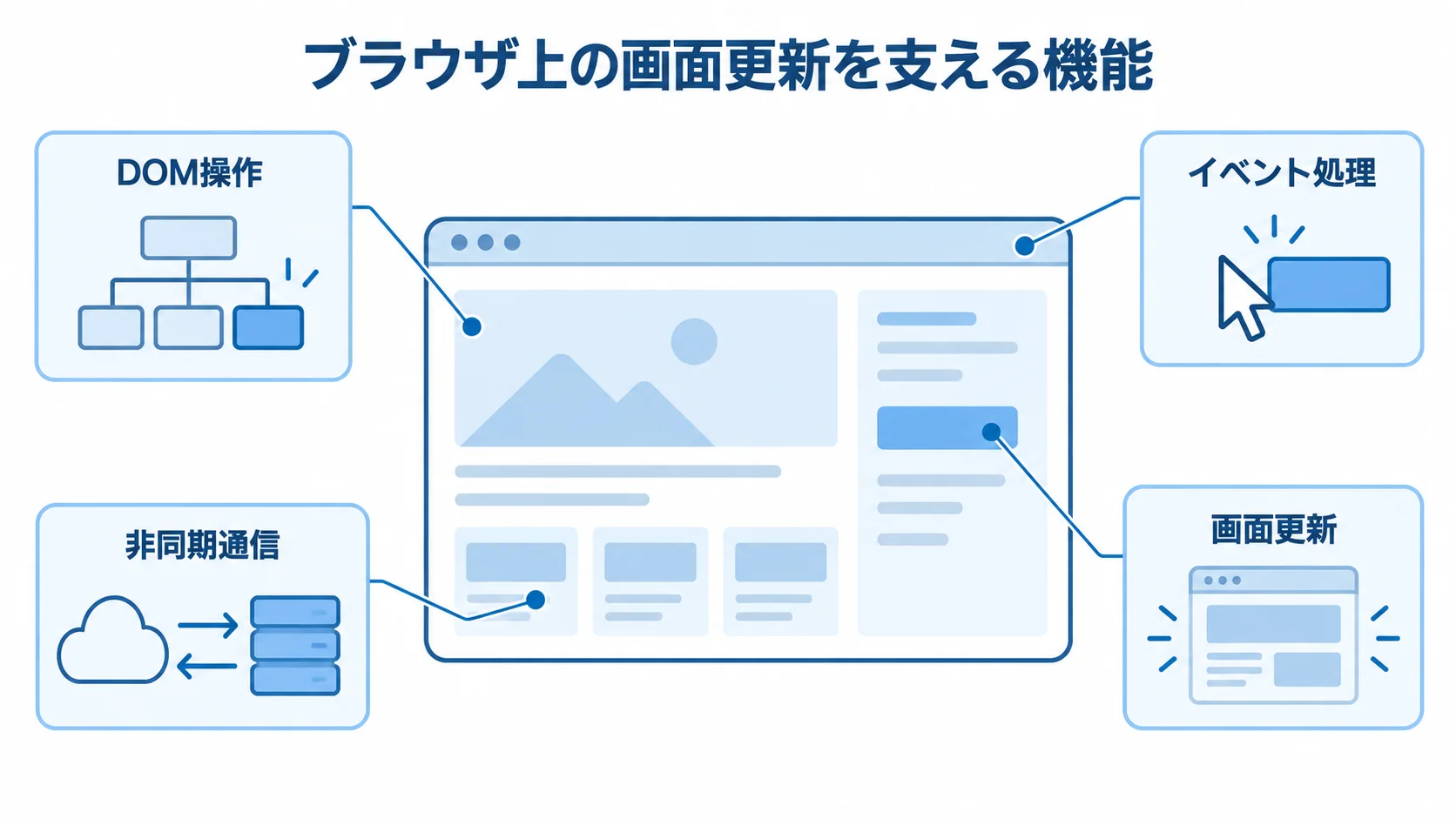 JavaScriptのブラウザ標準機能を示す図 ブラウザ画面の周囲にDOM操作、イベント処理、画面更新、非同期通信を配置した図