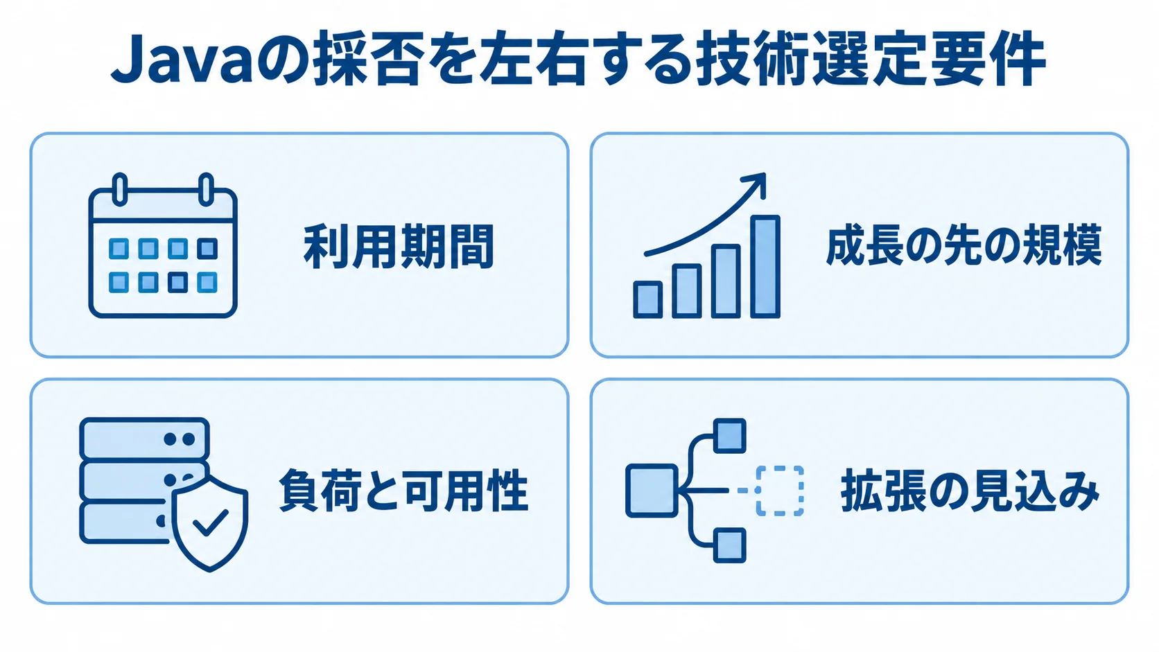 Javaの採否を左右する4つの技術選定要件 Javaの採否を考える際の利用期間、成長の先の規模、負荷と可用性、拡張の見込みを並べた図