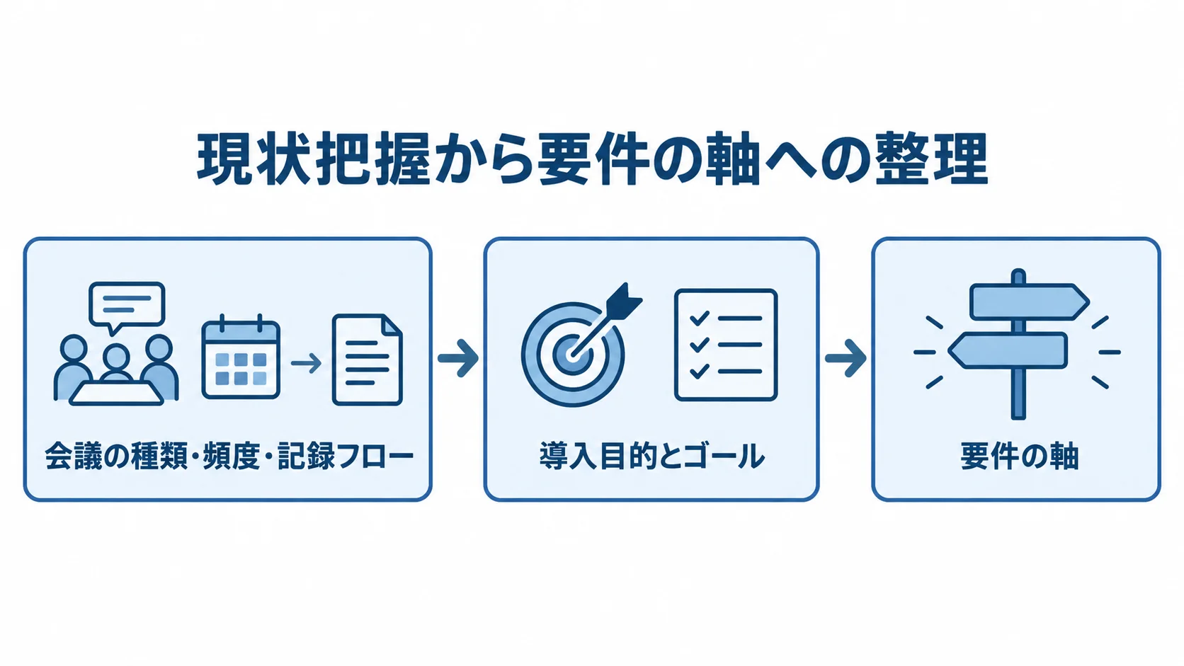 会議の現状把握から導入目的を踏まえた要件整理までを示す図。 会議の種類・頻度・記録フローの把握から、導入目的とゴールを経て要件の軸へ進む流れ図。
