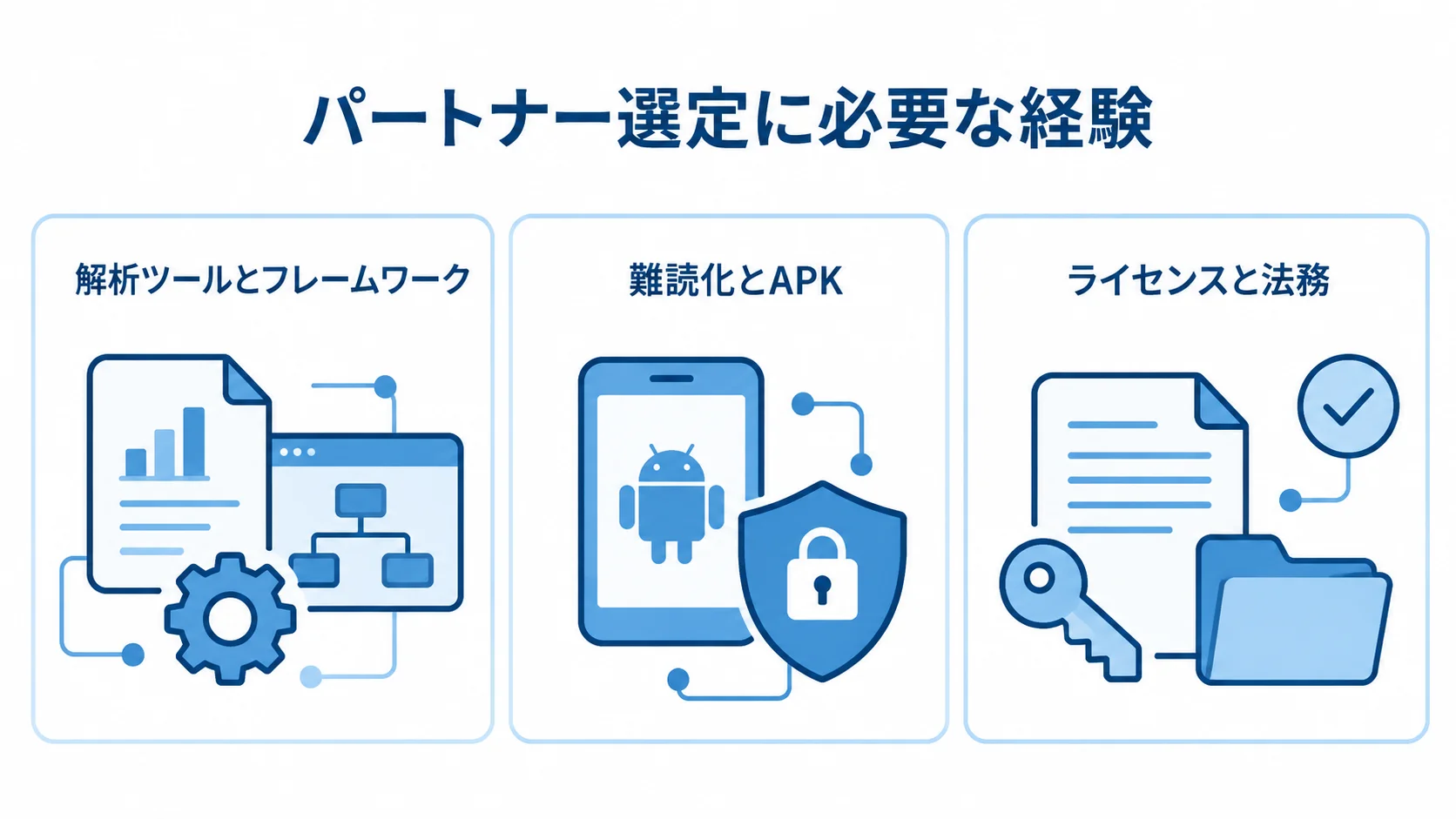 Javaリバースエンジニアリングのパートナー選定で確認する経験領域 パートナー選定で確認する解析ツールとフレームワーク、難読化とAPK、ライセンスと法務の3領域を示す図。
