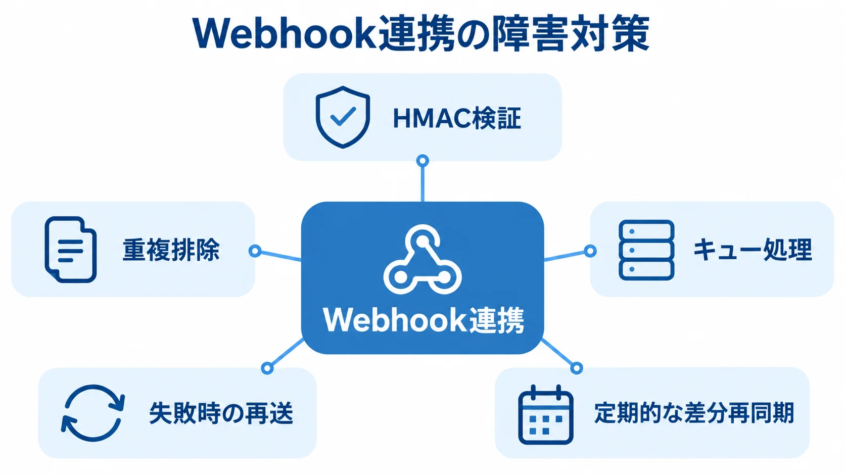 Webhook連携に必要な障害対策を示す図解 Webhook連携を中央に置き、HMAC検証や重複排除など5つの障害対策を周囲に示した図解。