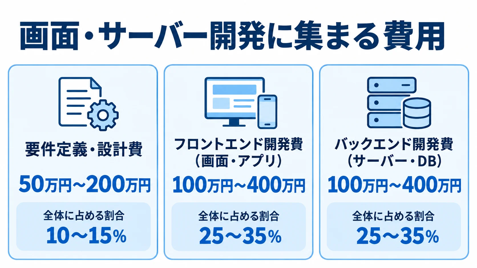 ポイントカードシステム開発費用の主な項目 要件定義・設計費、フロントエンド開発費、バックエンド開発費の費用目安と全体に占める割合を並べた図。