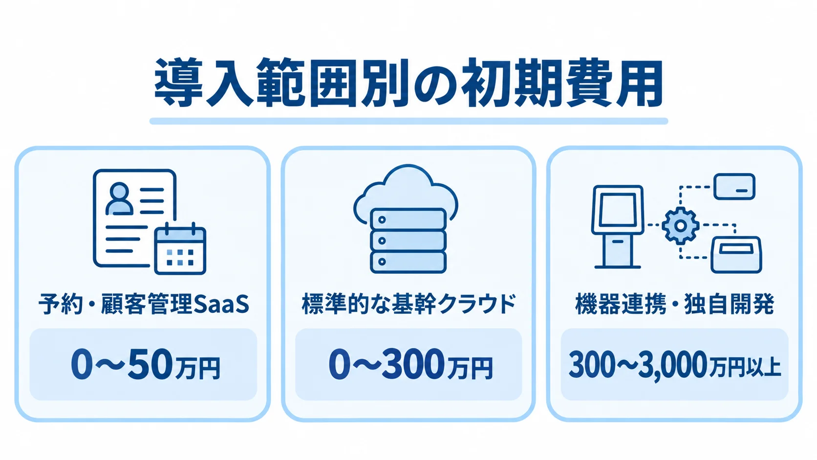 導入範囲別の初期費用の目安を示す図 導入範囲別に、予約・顧客管理SaaS、標準的な基幹クラウド、機器連携・独自開発の初期費用を並べた図。
