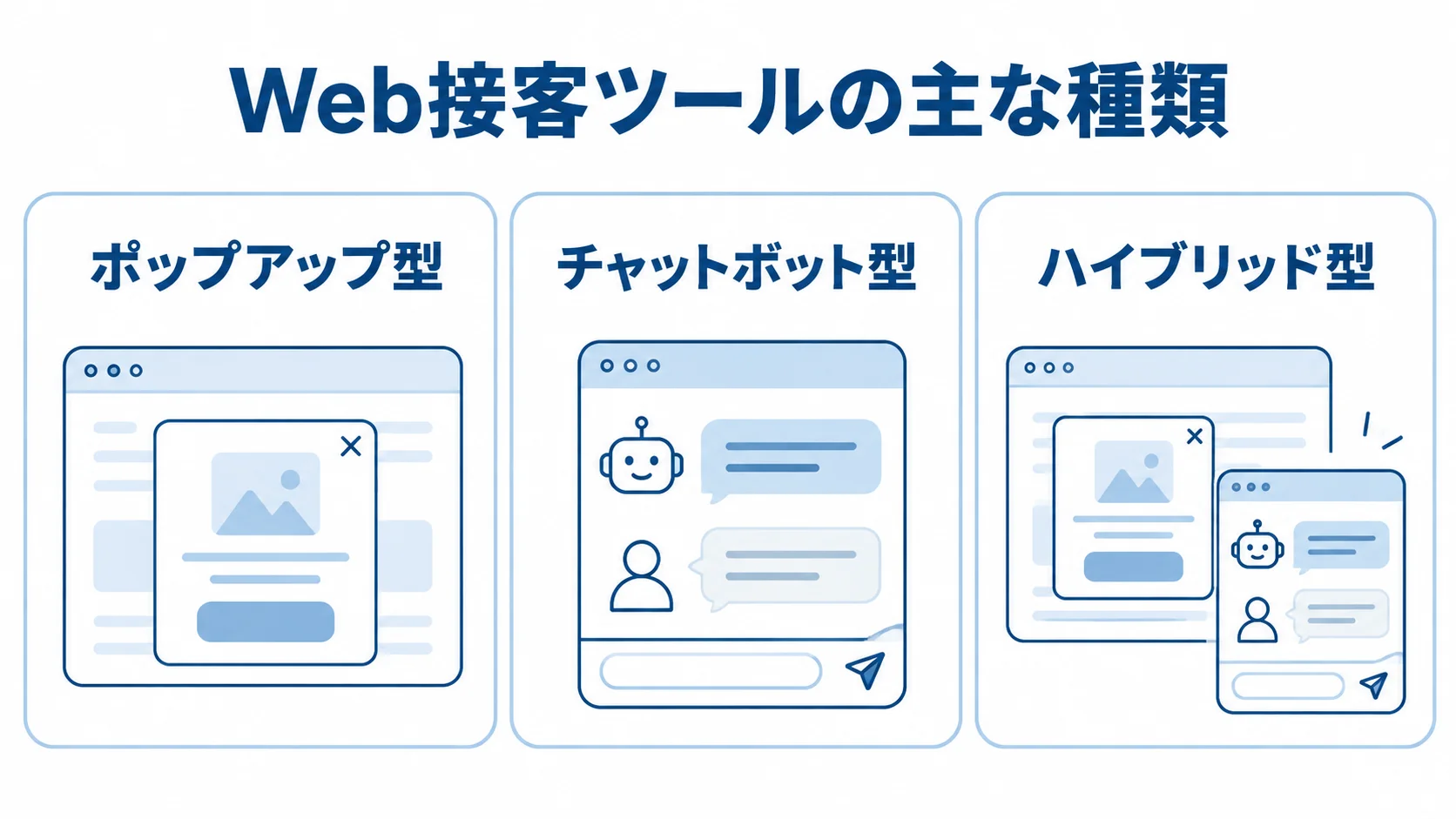 ポップアップ型、チャットボット型、ハイブリッド型を並べたWeb接客ツールの種類の図。