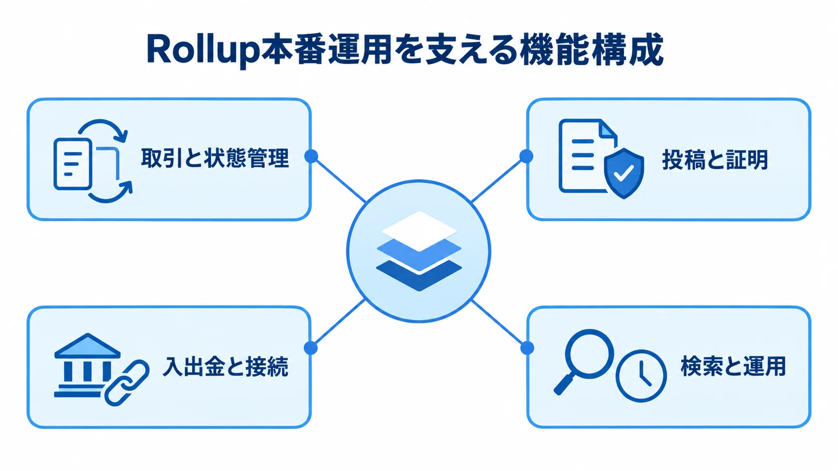 Rollup本番運用を支える4つの機能群 Rollupのシステムを中心に、取引と状態管理、投稿と証明、入出金と接続、検索と運用の4機能を結んだ図解。