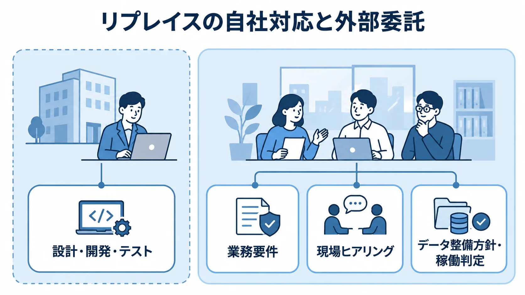 リプレイスにおける自社対応と外部委託の役割分担 リプレイスの中心から、外部に委託する技術領域と自社が主体となる業務要件、現場ヒアリング、データ整備方針・稼働判定を示す図。