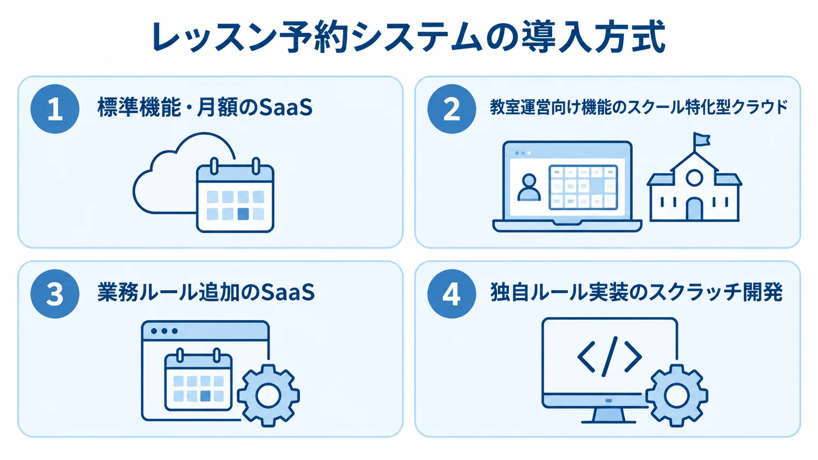 レッスン予約システムの4つの導入方式 SaaS、スクール特化型クラウド、追加開発、スクラッチ開発の4方式を特徴とともに並べた図。