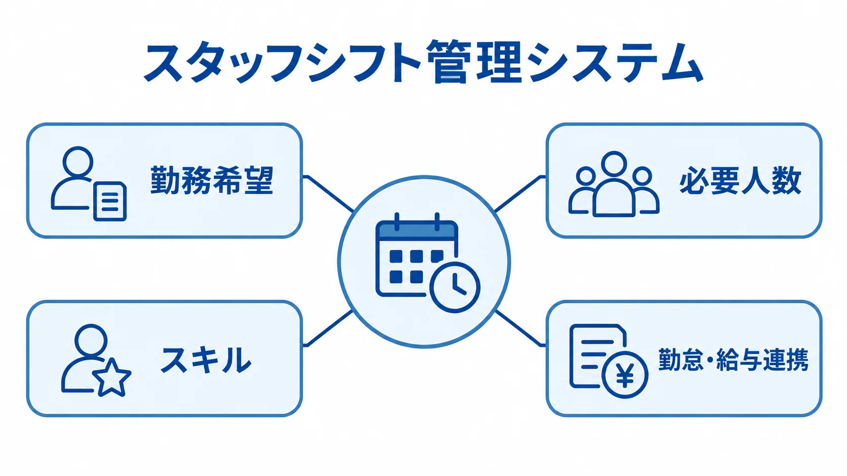 勤務希望から勤怠・給与連携までの関係を示す図 勤務希望、必要人数、スキルをシフト作成につなぎ、勤怠・給与連携までを示す図解