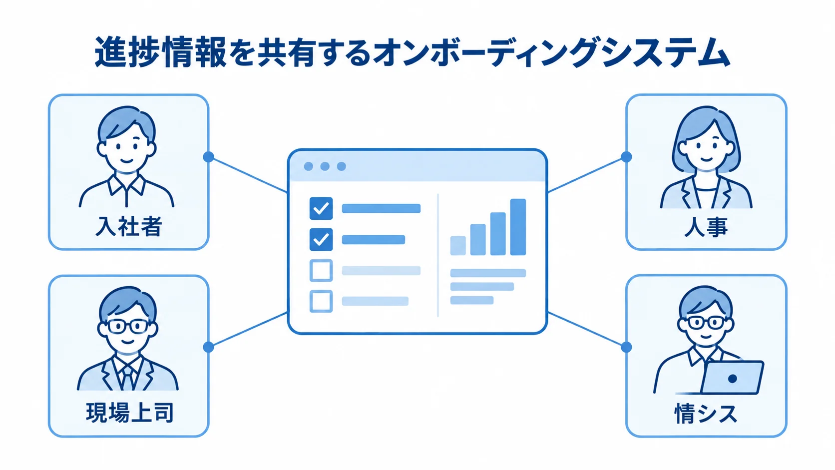 オンボーディングシステムを中心に、入社者、人事、現場上司、情シスを配置した図解
