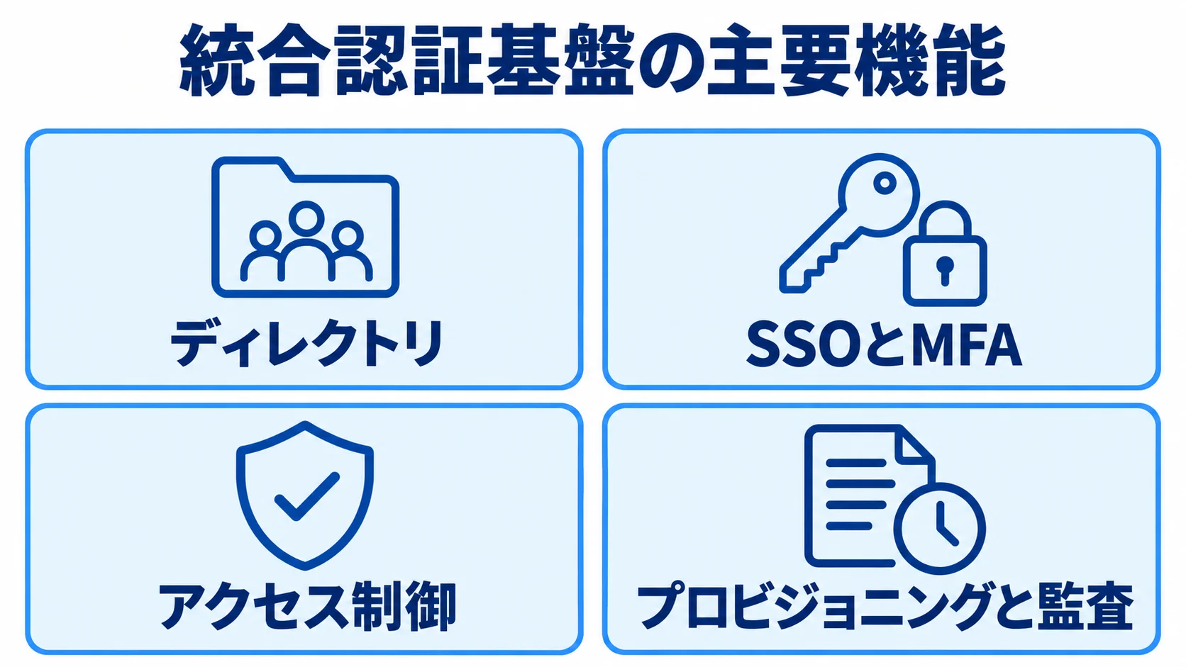 統合認証基盤で扱う4つの主要機能 統合認証基盤の主要機能を、ディレクトリ、SSOとMFA、アクセス制御、プロビジョニングと監査の4枚のパネルで示した図。
