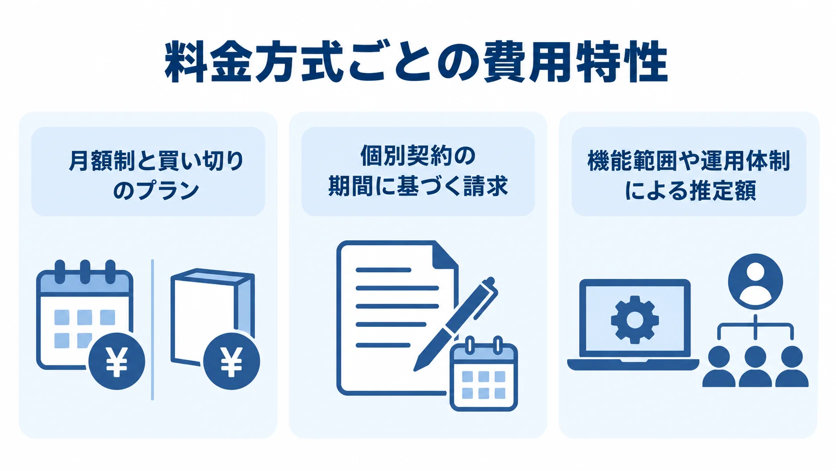 スタッフ管理システムの料金方式と費用特性 既製クラウド、個別契約、独自開発で異なる費用の決まり方を3つのパネルで示した図。