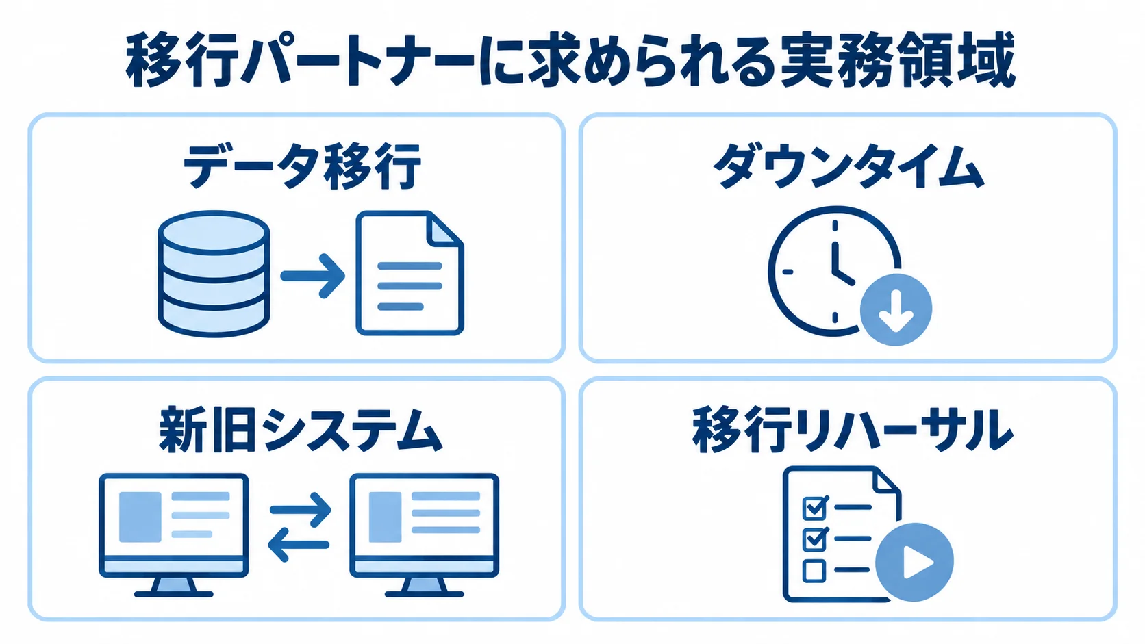 システム移行を支えるパートナーの4つの実務領域 システム移行でパートナーに求められるデータ移行、ダウンタイム、新旧システム、移行リハーサルの4領域を並べた図。