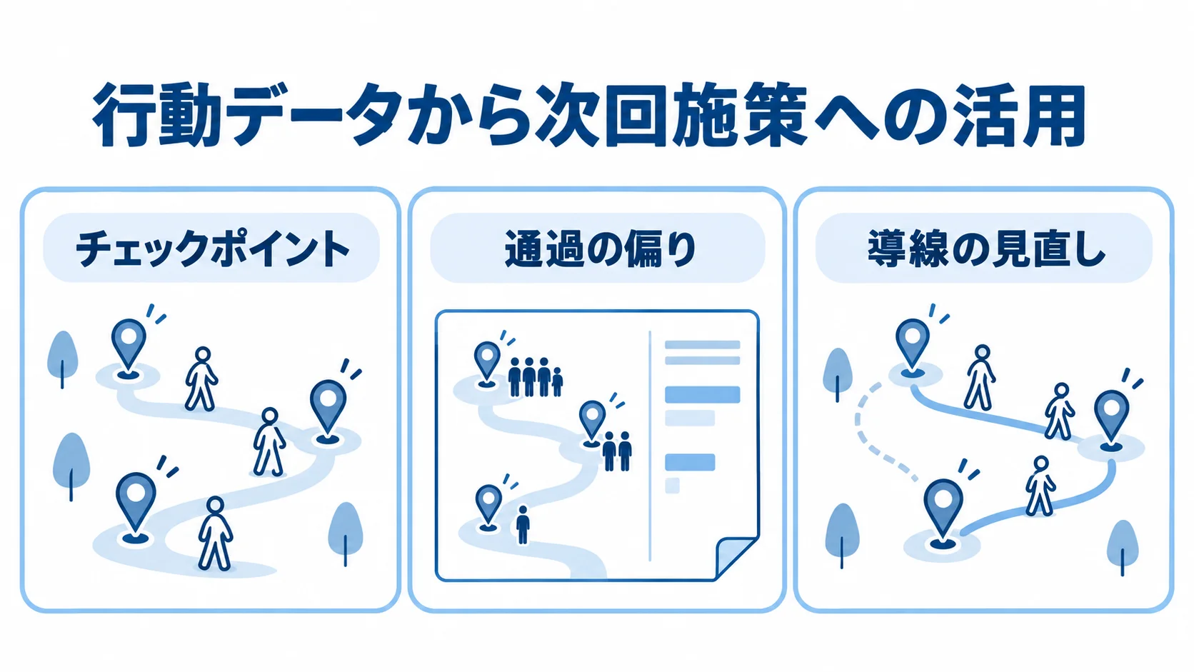 行動データから次回施策への活用 チェックポイントの行動データから通過の偏りを見つけ、導線を見直す3枚のパネル図。