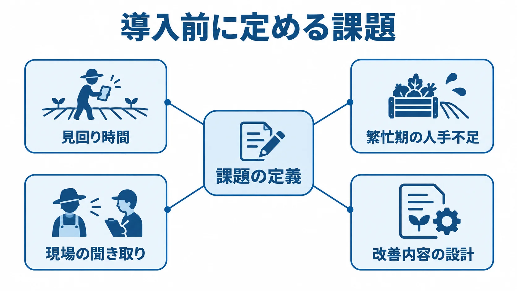 導入前に定める課題と現場の聞き取り 農業システム導入前の課題定義を中心に、見回り時間や繁忙期の人手不足、現場の聞き取り、改善内容の設計を示す図。