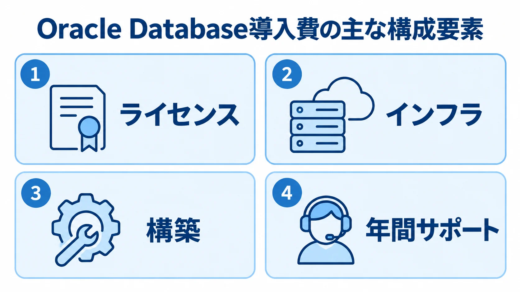 Oracle Database導入費をライセンス、インフラ、構築、年間サポートの4要素に分けた図